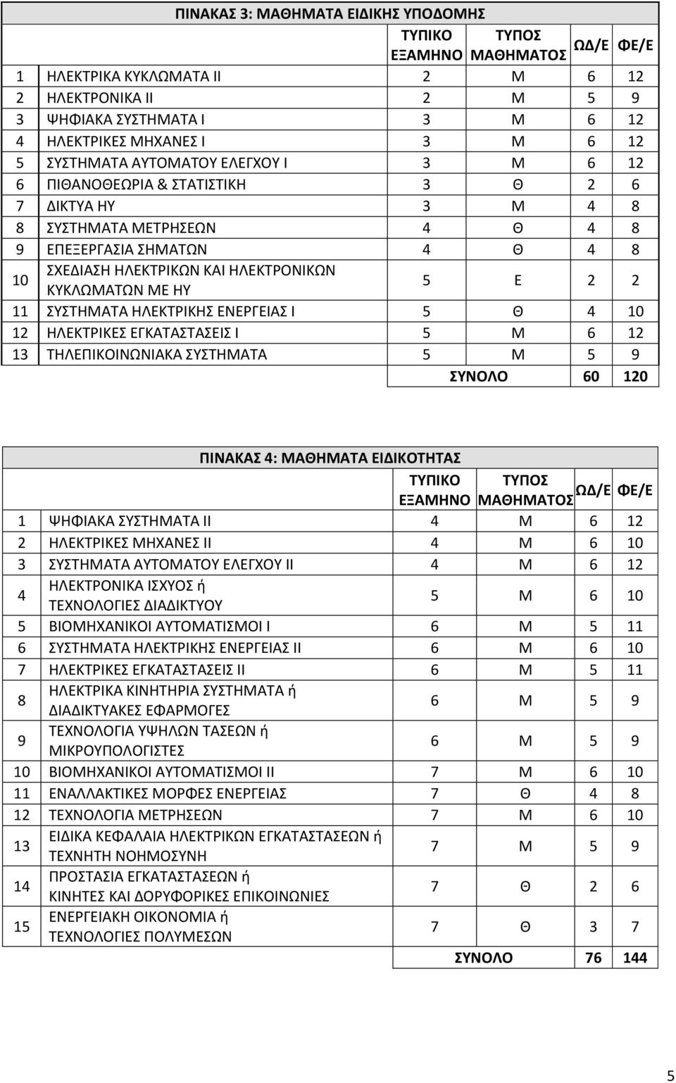ΚΥΚΛΩΜΑΤΩΝ ΜΕ ΗΥ 5 Ε 2 2 11 ΣΥΣΤΗΜΑΤΑ ΗΛΕΚΤΡΙΚΗΣ ΕΝΕΡΓΕΙΑΣ Ι 5 Θ 4 10 12 ΗΛΕΚΤΡΙΚΕΣ ΕΓΚΑΤΑΣΤΑΣΕΙΣ Ι 5 Μ 6 12 13 ΤΗΛΕΠΙΚΟΙΝΩΝΙΑΚΑ ΣΥΣΤΗΜΑΤΑ 5 Μ 5 9 ΣΥΝΟΛΟ 60 120 ΠΙΝΑΚΑΣ 4: ΜΑΘΗΜΑΤΑ ΕΙΔΙΚΟΤΗΤΑΣ ΤΥΠΙΚΟ