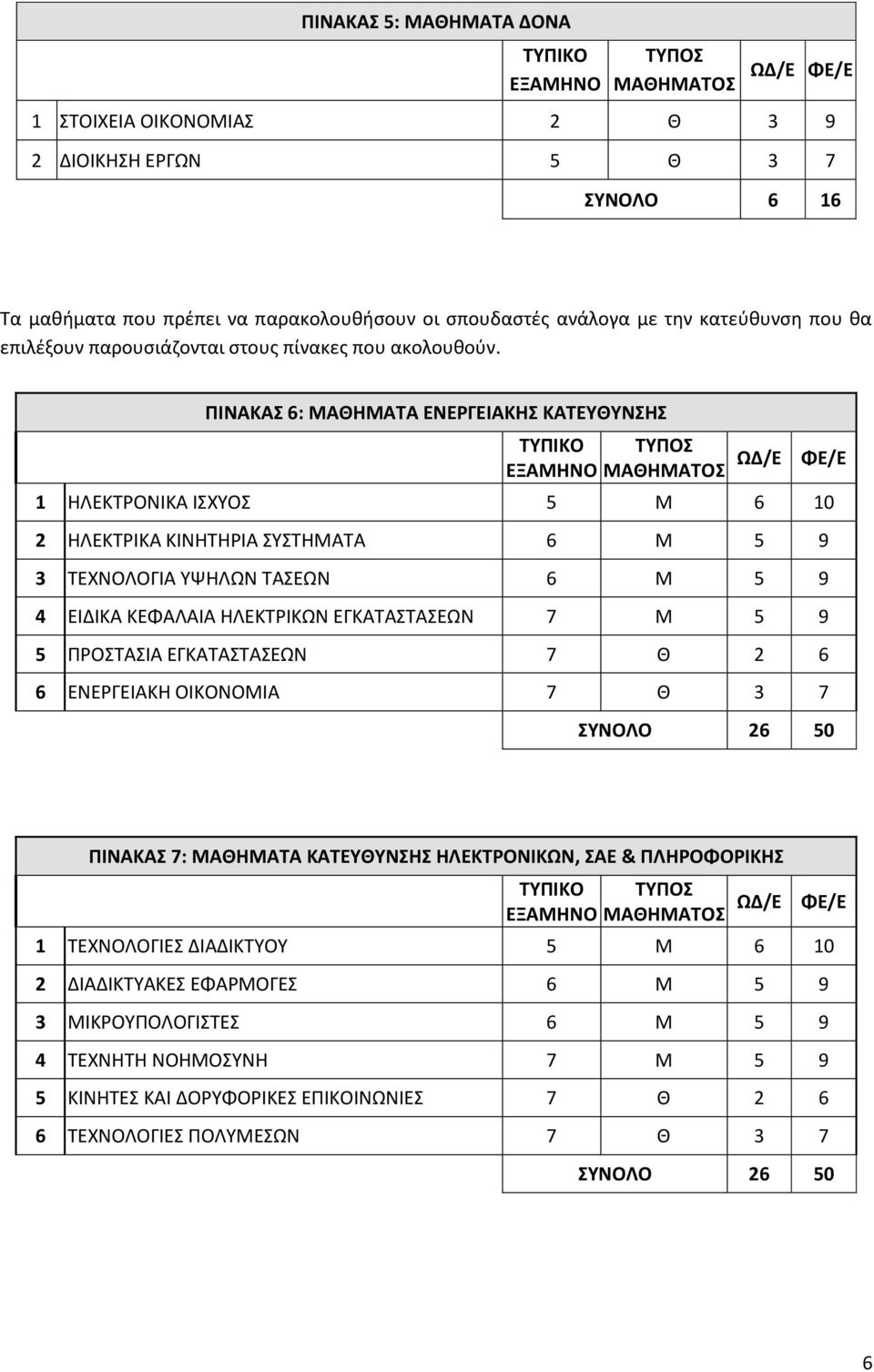 ΠΙΝΑΚΑΣ 6: ΜΑΘΗΜΑΤΑ ΕΝΕΡΓΕΙΑΚΗΣ ΚΑΤΕΥΘΥΝΣΗΣ ΤΥΠΙΚΟ ΤΥΠΟΣ ΕΞΑΜΗΝΟ ΜΑΘΗΜΑΤΟΣ ΩΔ/Ε 1 ΗΛΕΚΤΡΟΝΙΚΑ ΙΣΧΥΟΣ 5 Μ 6 10 2 ΗΛΕΚΤΡΙΚΑ ΚΙΝΗΤΗΡΙΑ ΣΥΣΤΗΜΑΤΑ 6 Μ 5 9 3 ΤΕΧΝΟΛΟΓΙΑ ΥΨΗΛΩΝ ΤΑΣΕΩΝ 6 Μ 5 9 4 ΕΙΔΙΚΑ