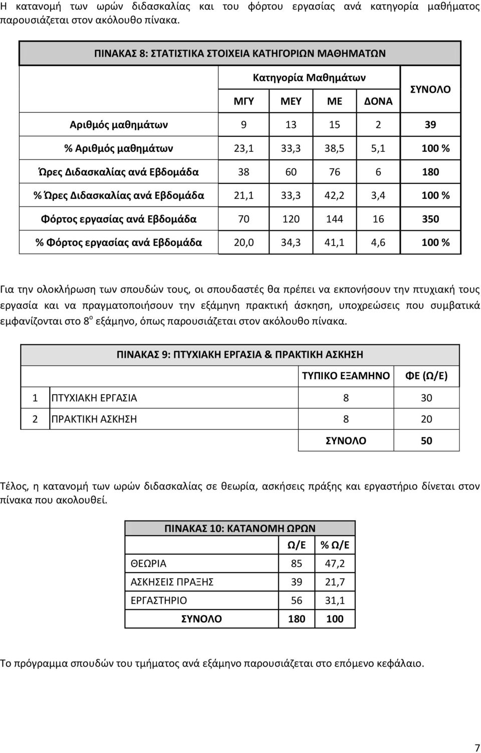 Εβδομάδα 38 60 76 6 180 % Ώρες Διδασκαλίας ανά Εβδομάδα 21,1 33,3 42,2 3,4 100 % Φόρτος εργασίας ανά Εβδομάδα 70 120 144 16 350 % Φόρτος εργασίας ανά Εβδομάδα 20,0 34,3 41,1 4,6 100 % Για την