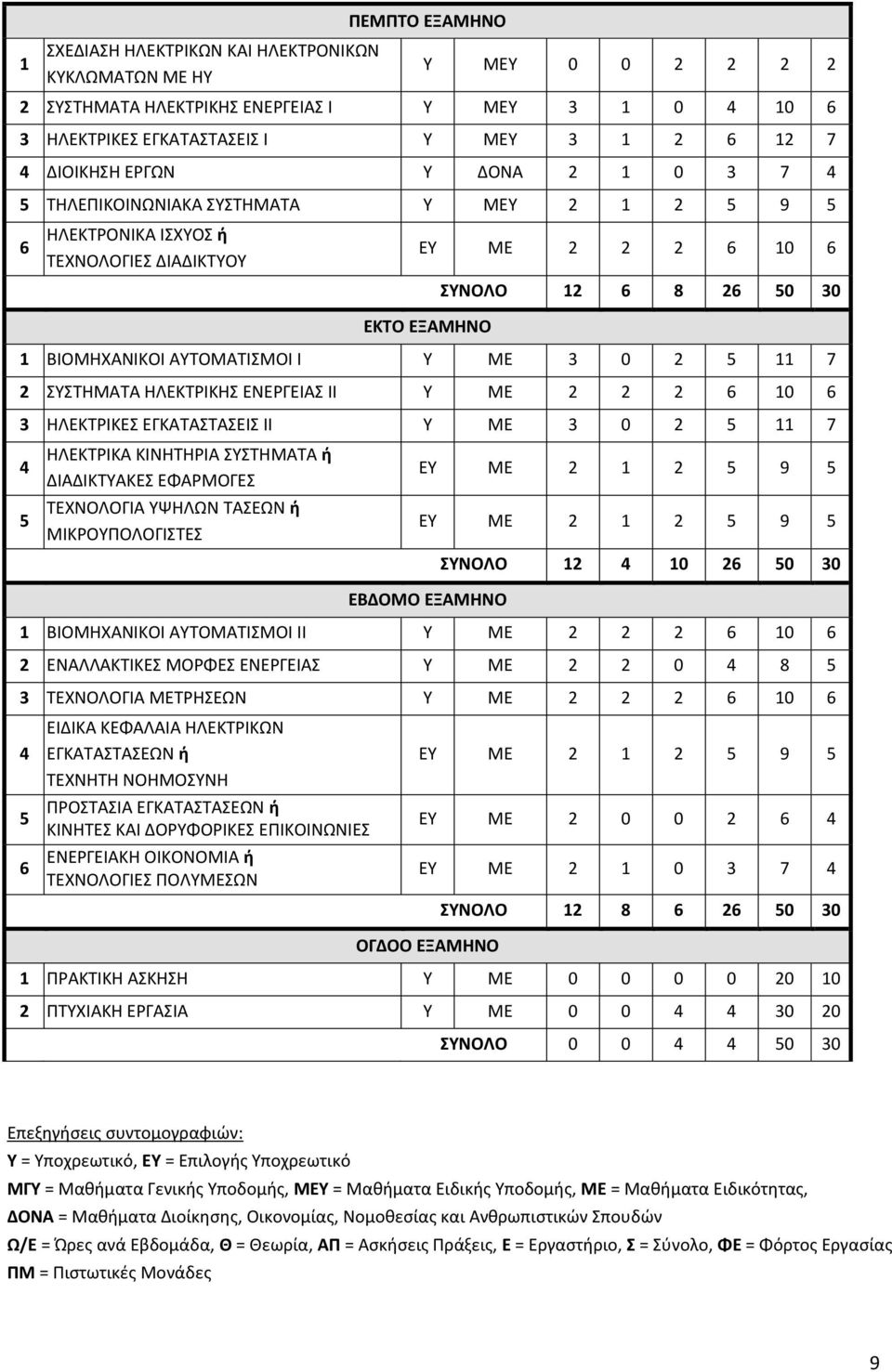 ΑΥΤΟΜΑΤΙΣΜΟΙ Ι Υ ΜΕ 3 0 2 5 11 7 2 ΣΥΣΤΗΜΑΤΑ ΗΛΕΚΤΡΙΚΗΣ ΕΝΕΡΓΕΙΑΣ ΙΙ Υ ΜΕ 2 2 2 6 10 6 3 ΗΛΕΚΤΡΙΚΕΣ ΕΓΚΑΤΑΣΤΑΣΕΙΣ ΙΙ Υ ΜΕ 3 0 2 5 11 7 4 5 ΗΛΕΚΤΡΙΚΑ ΚΙΝΗΤΗΡΙΑ ΣΥΣΤΗΜΑΤΑ ή ΔΙΑΔΙΚΤΥΑΚΕΣ ΕΦΑΡΜΟΓΕΣ