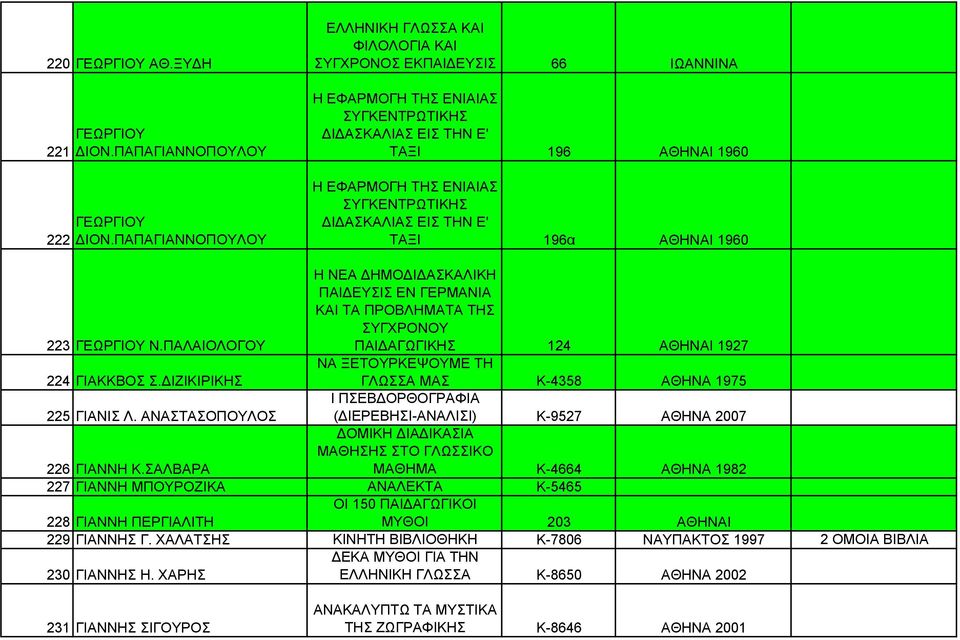 ΤΑΞΙ 66 ΙΩΑΝΝΙΝΑ 196 ΑΘΗΝΑΙ 1960 196α ΑΘΗΝΑΙ 1960 223 ΓΕΩΡΓΙΟΥ Ν.ΠΑΛΑΙΟΛΟΓΟΥ 224 ΓΙΑΚΚΒΟΣ Σ.ΔΙΖΙΚΙΡΙΚΗΣ 225 ΓΙΑΝΙΣ Λ. ΑΝΑΣΤΑΣΟΠΟΥΛΟΣ 226 ΓΙΑΝΝΗ Κ.