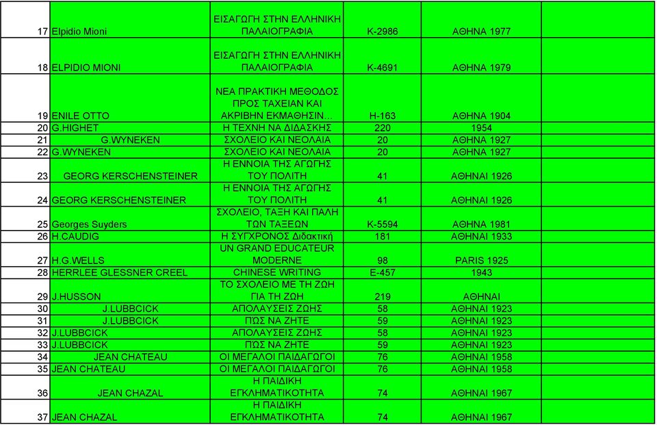 WYNEKEN ΣΧΟΛΕΙΟ ΚΑΙ ΝΕΟΛΑΙΑ 20 ΑΘΗΝΑ 1927 H ENNOIA THΣ ΑΓΩΓΗΣ 23 GEORG KERSCHENSTEINER ΤΟΥ ΠΟΛΙΤΗ 41 ΑΘΗΝΑΙ 1926 H ENNOIA THΣ ΑΓΩΓΗΣ 24 GEORG KERSCHENSTEINER ΤΟΥ ΠΟΛΙΤΗ 41 ΑΘΗΝΑΙ 1926 ΣΧΟΛΕΙΟ, ΤΑΞΗ