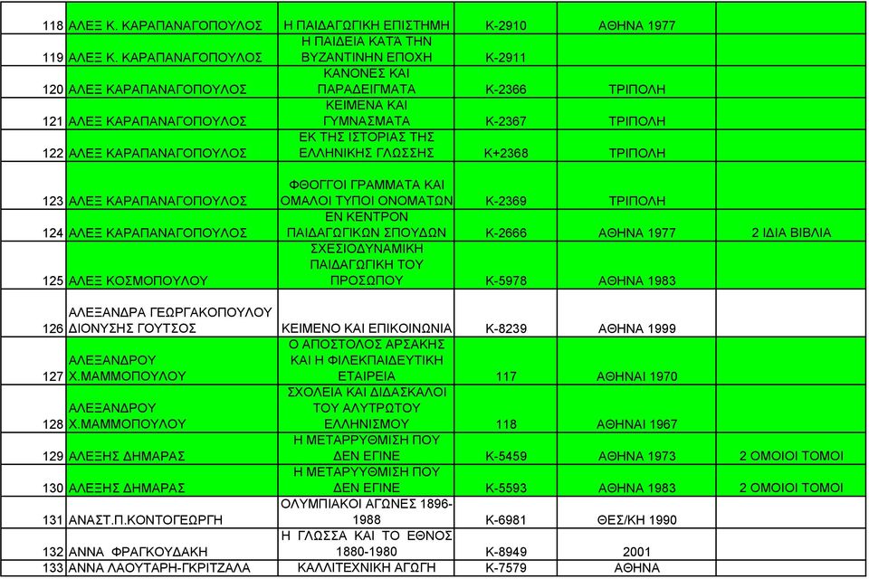 Κ-2910 ΑΘΗΝΑ 1977 Κ-2911 Κ-2366 ΤΡΙΠΟΛΗ Κ-2367 ΤΡΙΠΟΛΗ Κ+2368 ΤΡΙΠΟΛΗ ΦΘΟΓΓΟΙ ΓΡΑΜΜΑΤΑ ΚΑΙ 123 ΑΛΕΞ ΚΑΡΑΠΑΝΑΓΟΠΟΥΛΟΣ ΟΜΑΛΟΙ ΤΥΠΟΙ ΟΝΟΜΑΤΩΝ Κ-2369 ΤΡΙΠΟΛΗ ΕΝ ΚΕΝΤΡΟΝ 124 ΑΛΕΞ ΚΑΡΑΠΑΝΑΓΟΠΟΥΛΟΣ