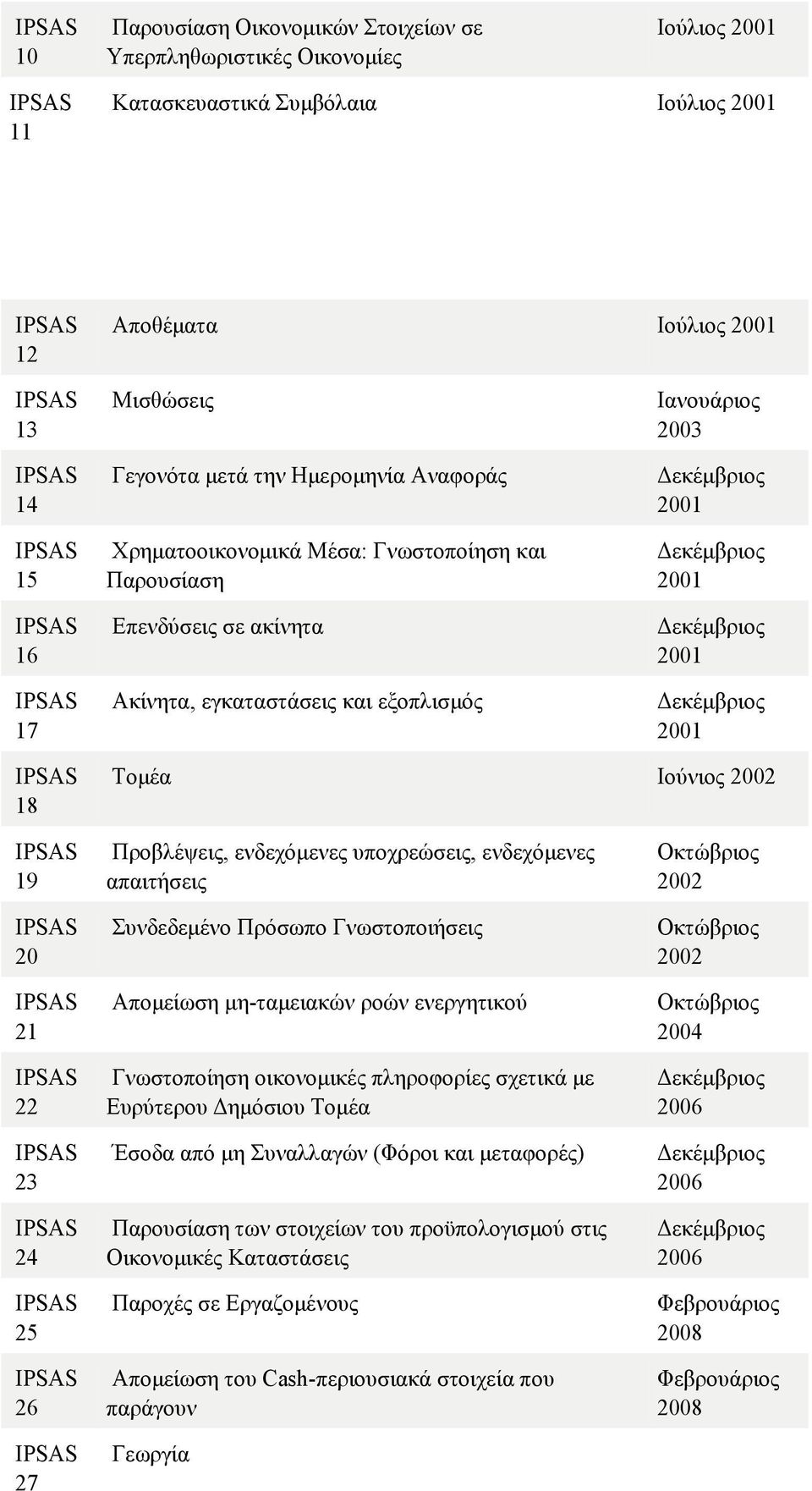 2001 Δεκέμβριος 2001 Δεκέμβριος 2001 Δεκέμβριος 2001 IPSAS 18 Τομέα Ιούνιος 2002 IPSAS 19 IPSAS 20 IPSAS 21 IPSAS 22 IPSAS 23 IPSAS 24 IPSAS 25 IPSAS 26 IPSAS 27 Προβλέψεις, ενδεχόμενες υποχρεώσεις,