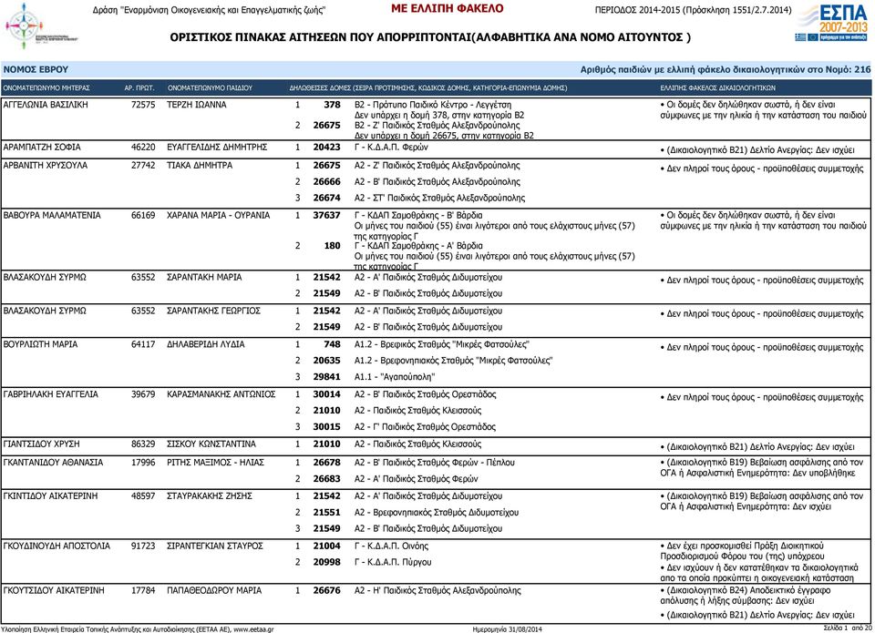 ΤΖΗ ΣΟΦΙΑ 46220 ΕΥΑΓΓΕΛΙΔΗΣ ΔΗΜΗΤΡΗΣ 1 20423 Γ - Κ.Δ.Α.Π.