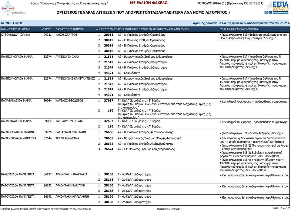 4 44321 Α2 - Κουκλόσπιτο ΠΑΜΠΟΥΚΟΓΛΟΥ ΜΑΡΙΑ 82374 ΑΥΓΕΝΟΥΔΗΣ ΚΩΝΣΤΑΝΤΙΝΟΣ 1 21551 Α2 - Βρεφονηπιακός Σταθμός Διδυμοτείχου 2 21542 Α2 - Α' Παιδικός Σταθμός Διδυμοτείχου 3 21549 Α2 - Β' Παιδικός