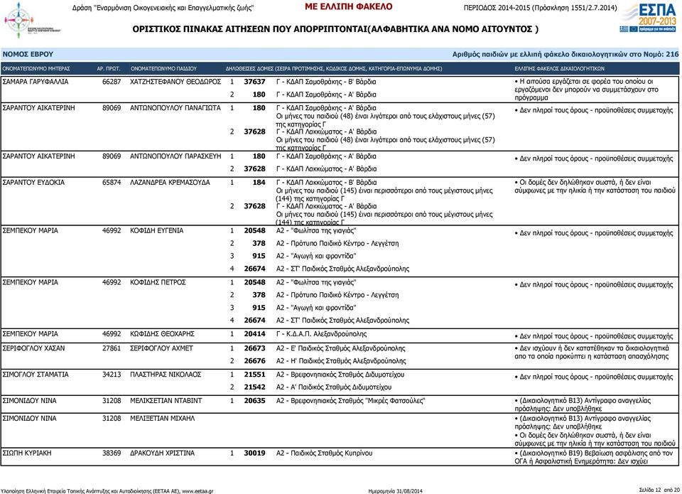 ΠΑΡΑΣΚΕΥΗ 1 180 Γ - ΚΔΑΠ Σαμοθράκης - Α' Βάρδια 2 37628 Γ - ΚΔΑΠ Λακκώματος - Α' Βάρδια ΣΑΡΑΝΤΟΥ ΕΥΔΟΚΙΑ 65874 ΛΑΖΑΝΔΡΕΑ ΚΡΕΜΑΣΟΥΔΑ 1 184 Γ - ΚΔΑΠ Λακκώματος - Β' Βάρδια Οι μήνες του παιδιού (145)