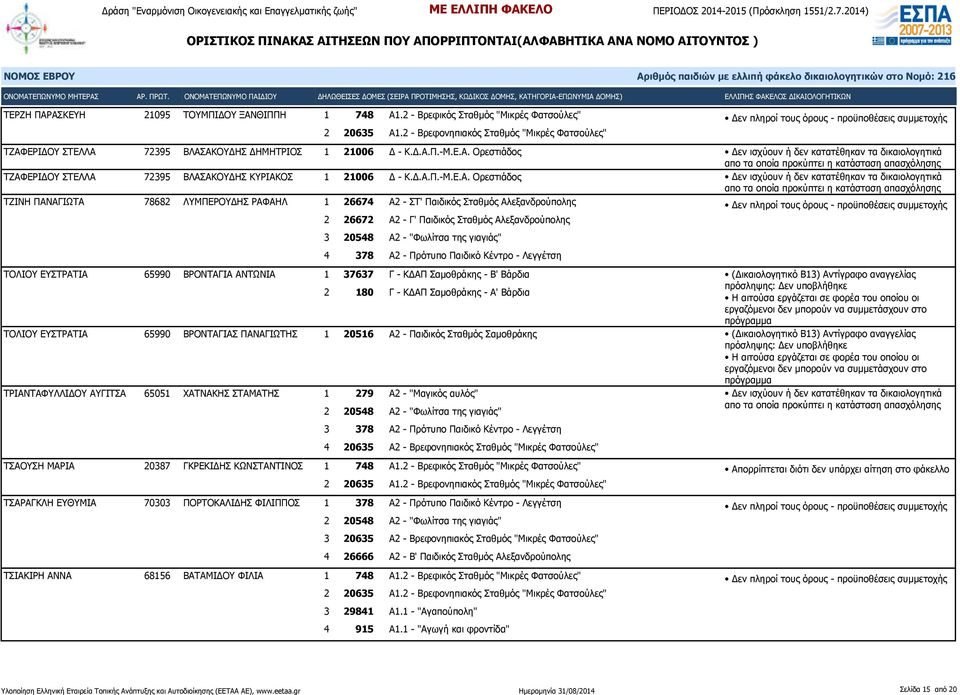 4 378 Α2 - Πρότυπο Παιδικό Κέντρο - Λεγγέτση ΤΟΛΙΟΥ ΕΥΣΤΡΑΤΙΑ 65990 ΒΡΟΝΤΑΓΙΑ ΑΝΤΩΝΙΑ 1 37637 Γ - ΚΔΑΠ Σαμοθράκης - Β' Βάρδια (Δικαιολογητικό Β13) Αντίγραφο αναγγελίας πρόσληψης: Δεν υποβλήθηκε