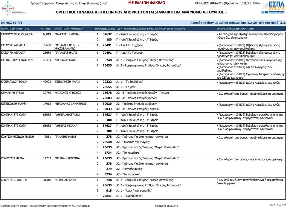 2 - Βρεφικός Σταθμός "Μικρές Φατσούλες" (Δικαιολογητικό Β03) Πιστοποιητικό Οικογενειακής κατάστασης : Δεν ισχύει (Δικαιολογητικό Β21) Δελτίο Ανεργίας: Δεν υποβλήθηκε (Δικαιολογητικό Β23) Εγκριτική