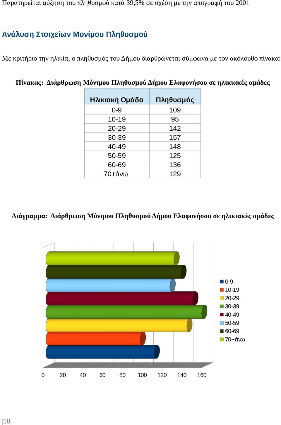 ηλικιακές ομάδες Ηλικιακή Ομάδα Πληθυσμός 0-9 109 10-19 95 20-29 142 30-39 157 40-49 148 50-59 125 60-69 136 70+άνω 129 Διάγραμμα: