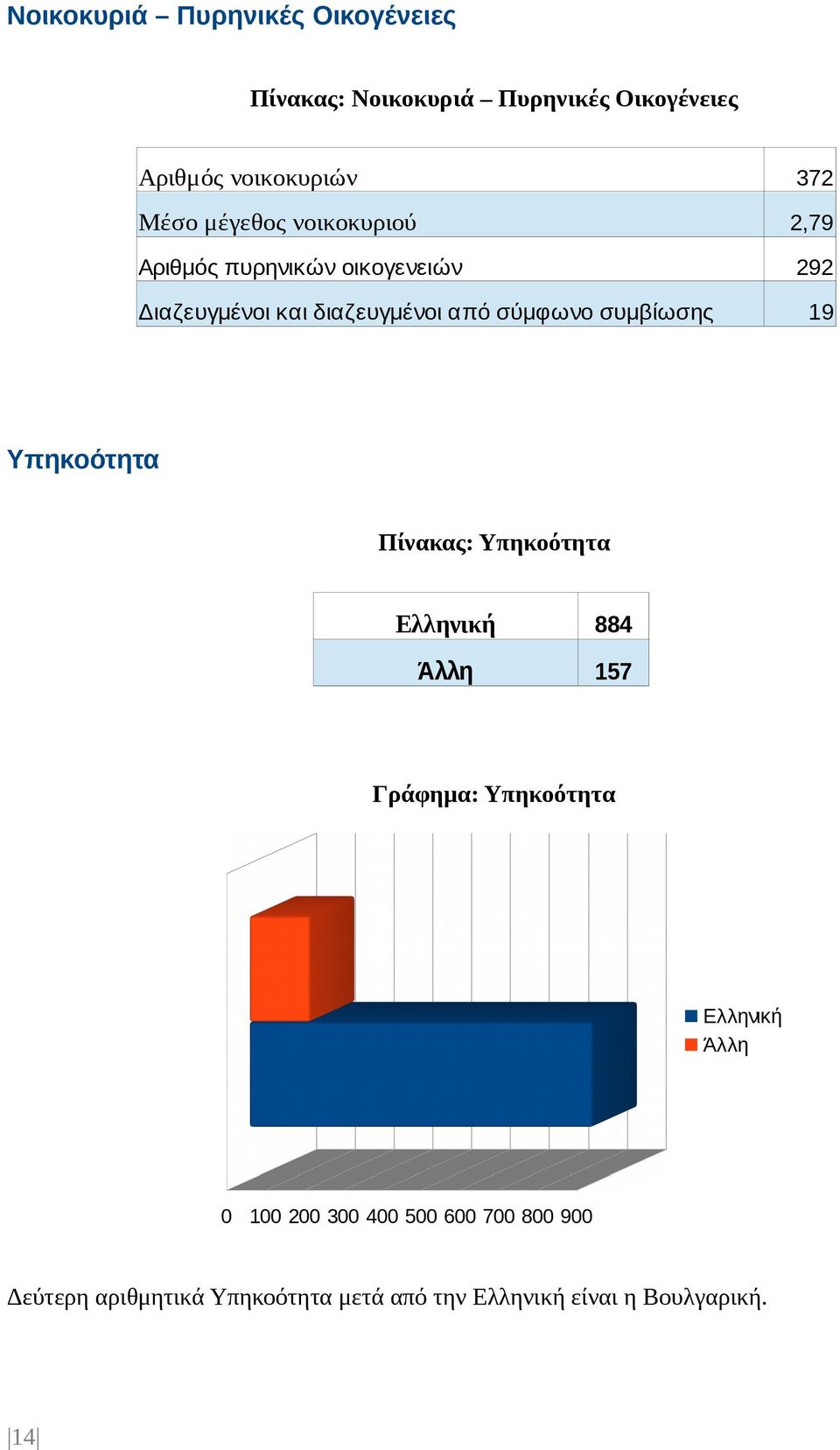 συμβίωσης 19 Υπηκοότητα Πίνακας: Υπηκοότητα Ελληνική 884 Άλλη 157 Γράφημα: Υπηκοότητα Ελληνική Άλλη 0