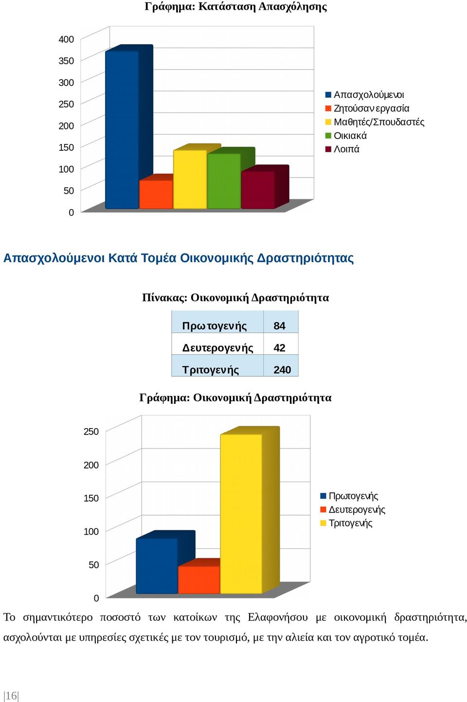 240 Γράφημα: Οικονομική Δραστηριότητα 250 200 150 100 Πρωτογενής Δευτερογενής Τριτογενής 50 0 Το σημαντικότερο ποσοστό των κατοίκων