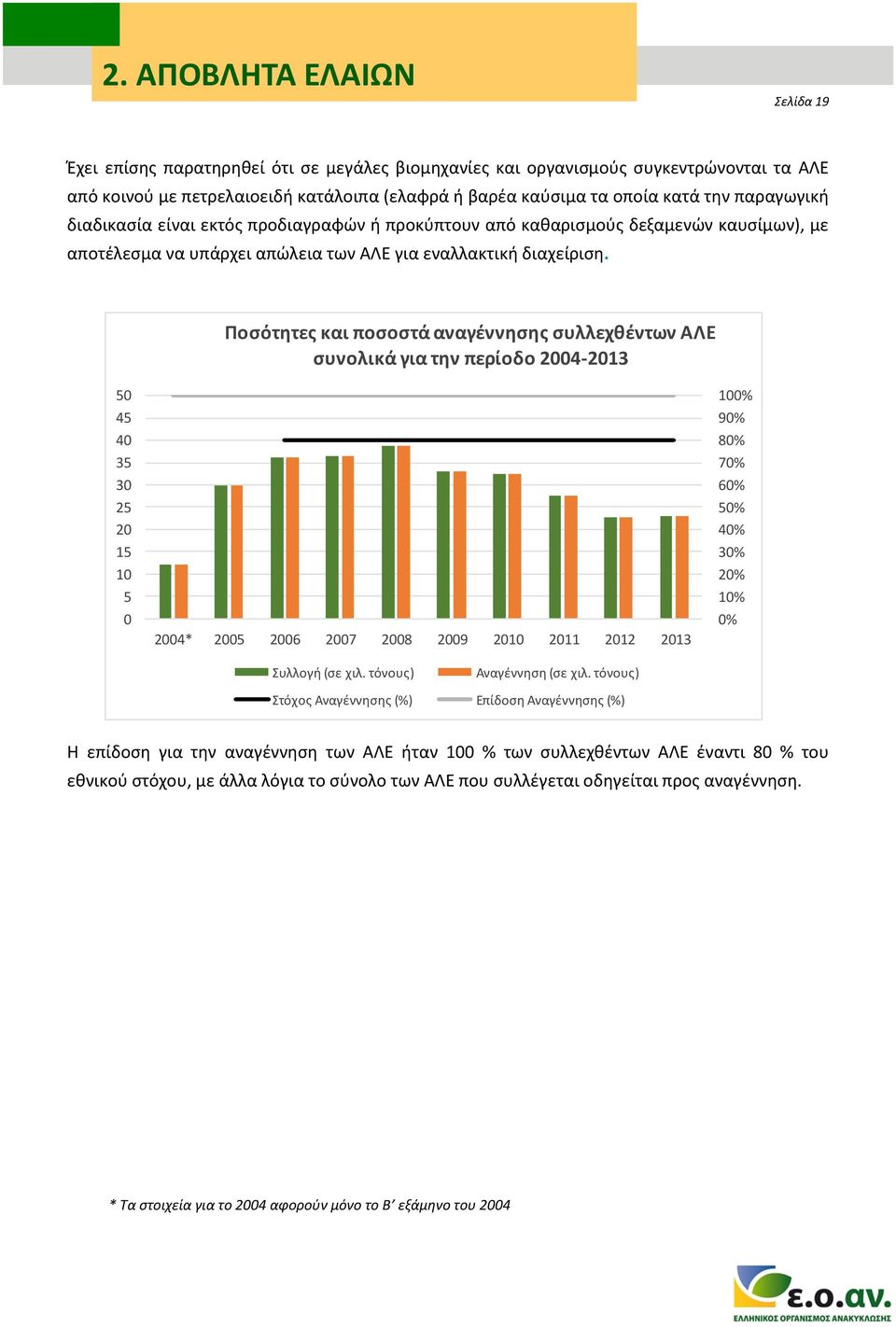 Ποσότητες και ποσοστά αναγέννησης συλλεχθέντων ΑΛΕ συνολικά για την περίοδο 2004-2013 50 45 40 35 30 25 20 15 10 5 0 2004* 2005 2006 2007 2008 2009 2010 2011 2012 2013 100% 90% 80% 70% 60% 50% 40%