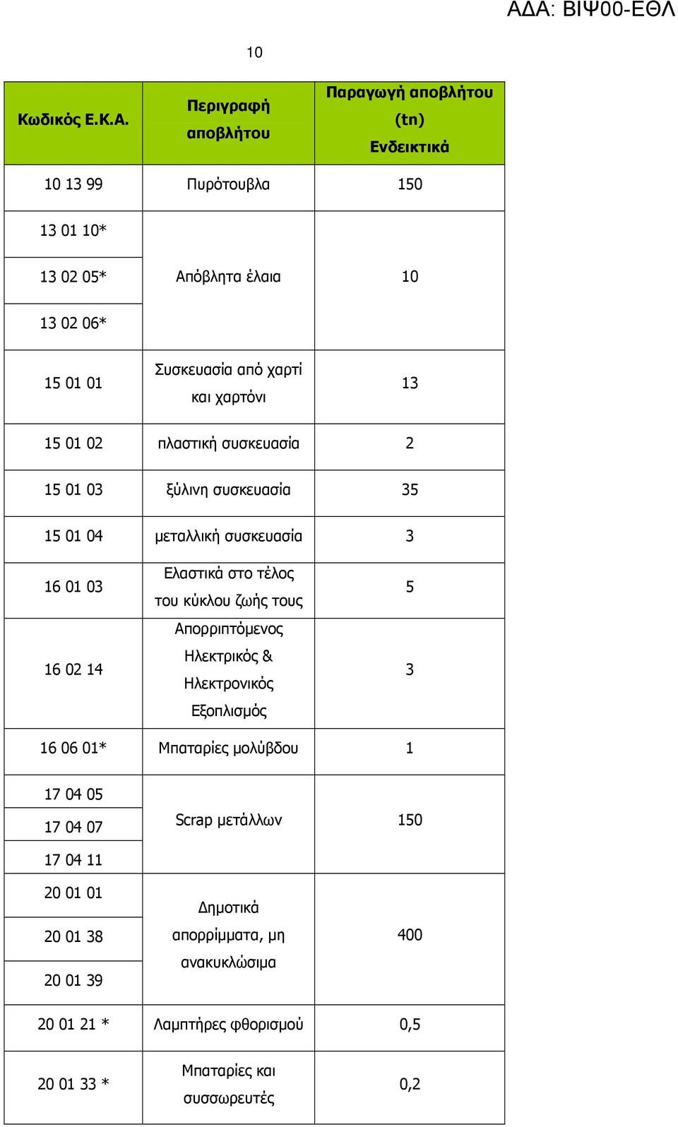 χαρτί και χαρτόνι 13 15 01 02 πλαστική συσκευασία 2 15 01 03 ξύλινη συσκευασία 35 15 01 04 µεταλλική συσκευασία 3 16 01 03 16 02 14 Ελαστικά στο τέλος του