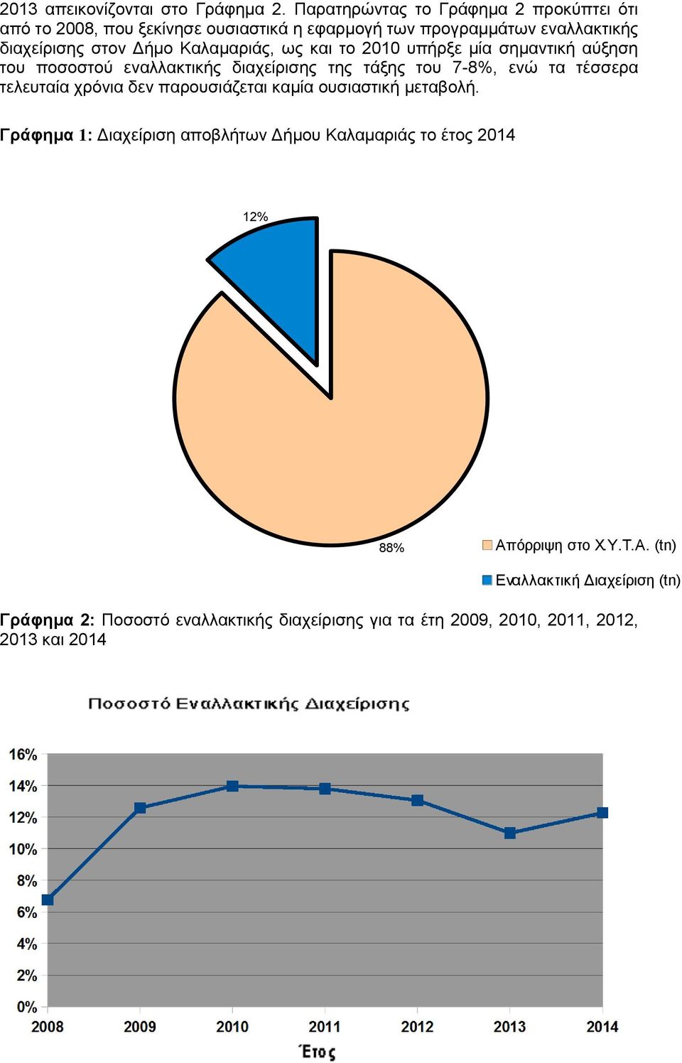 Καλαμαριάς, ως και το 2010 υπήρξε μία σημαντική αύξηση του ποσοστού εναλλακτικής διαχείρισης της τάξης του 7-8%, ενώ τα τέσσερα τελευταία χρόνια