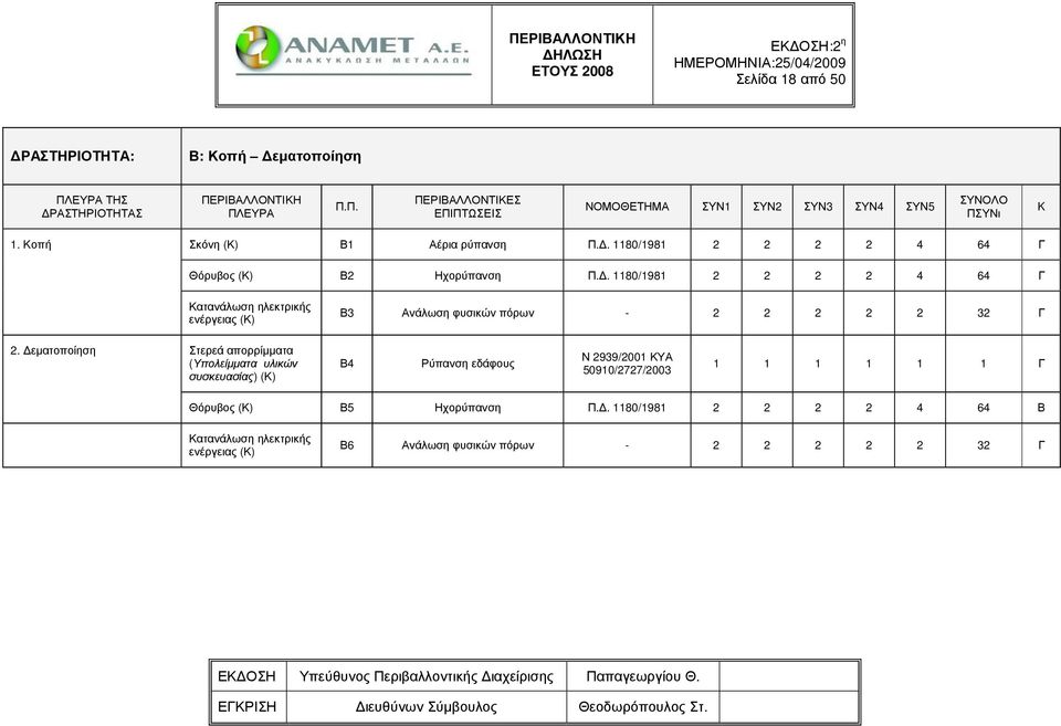 . 1180/1981 2 2 2 2 4 64 Γ Κατανάλωση ηλεκτρικής ενέργειας (Κ) Β3 Ανάλωση φυσικών πόρων - 2 2 2 2 2 32 Γ 2.