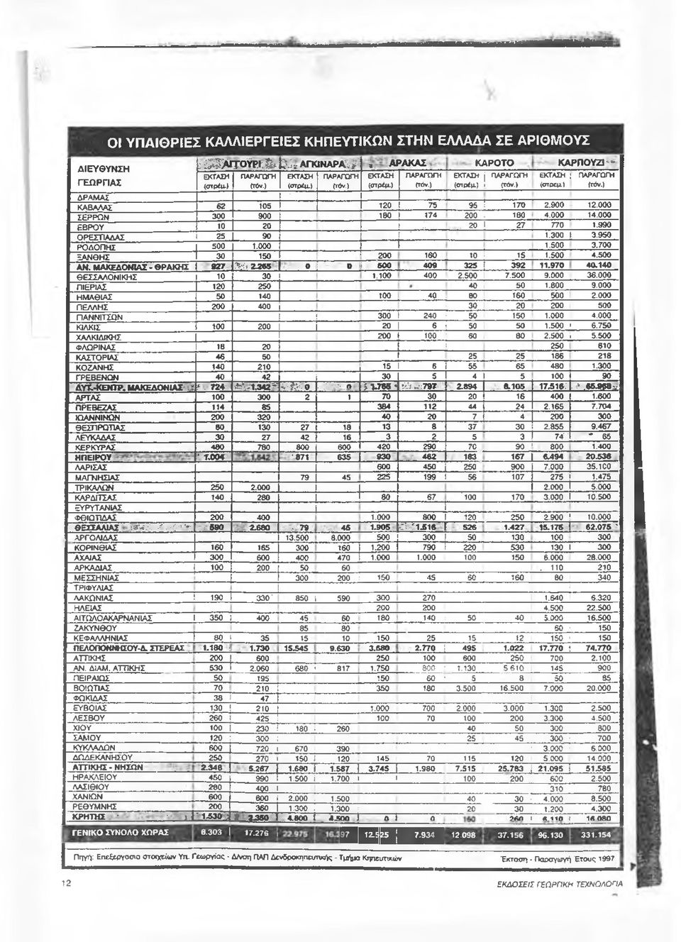 000 ΣΕΡΡΩ Ν 300 900 I 180 174 200 I 180 4.000 14.000 ΕΒΡΟ Υ 10 20 I.... 20 I 27 770 1.990 1 Ο ΡΕΣΠ ΑΔΑΣ 1 25 90 I ' 1.300 I 3.950 1 ΡΟΔΟΠΗΣ 500 1.000 Γ ~ 1.500 3.700 1 ΞΑΝΘΗΣ 30 150 200 160 10! 15 1.