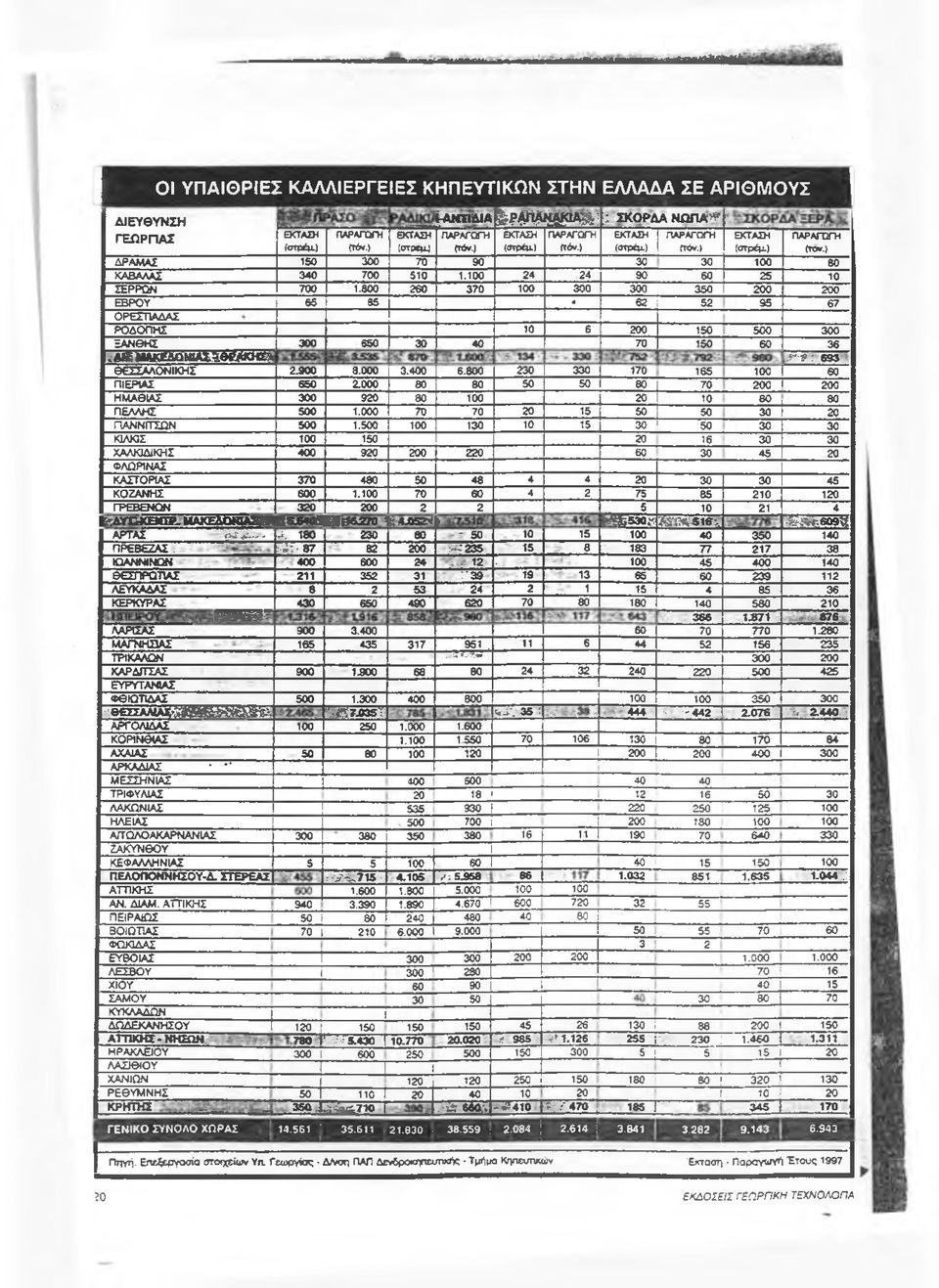 100 24 24 90 60 25 10 ΣΕΡΡΩΝ 700 1.800 260 370 100 300 300 350 200 200 ΕΒΡΟ Υ 65 85 62 52 95 67 ΟΡΕΣΤΤΑΔΑΣ ΡΟΔΟΠΗΣ 10 6 200 150 500 300 ΞΑΝΘΗΣ 300 650 30 40 70 150 60 36,Α Λ Μ ΑΚέΔΟΝ 1ΑΧΪΘΡΑΚΗ ±?<.
