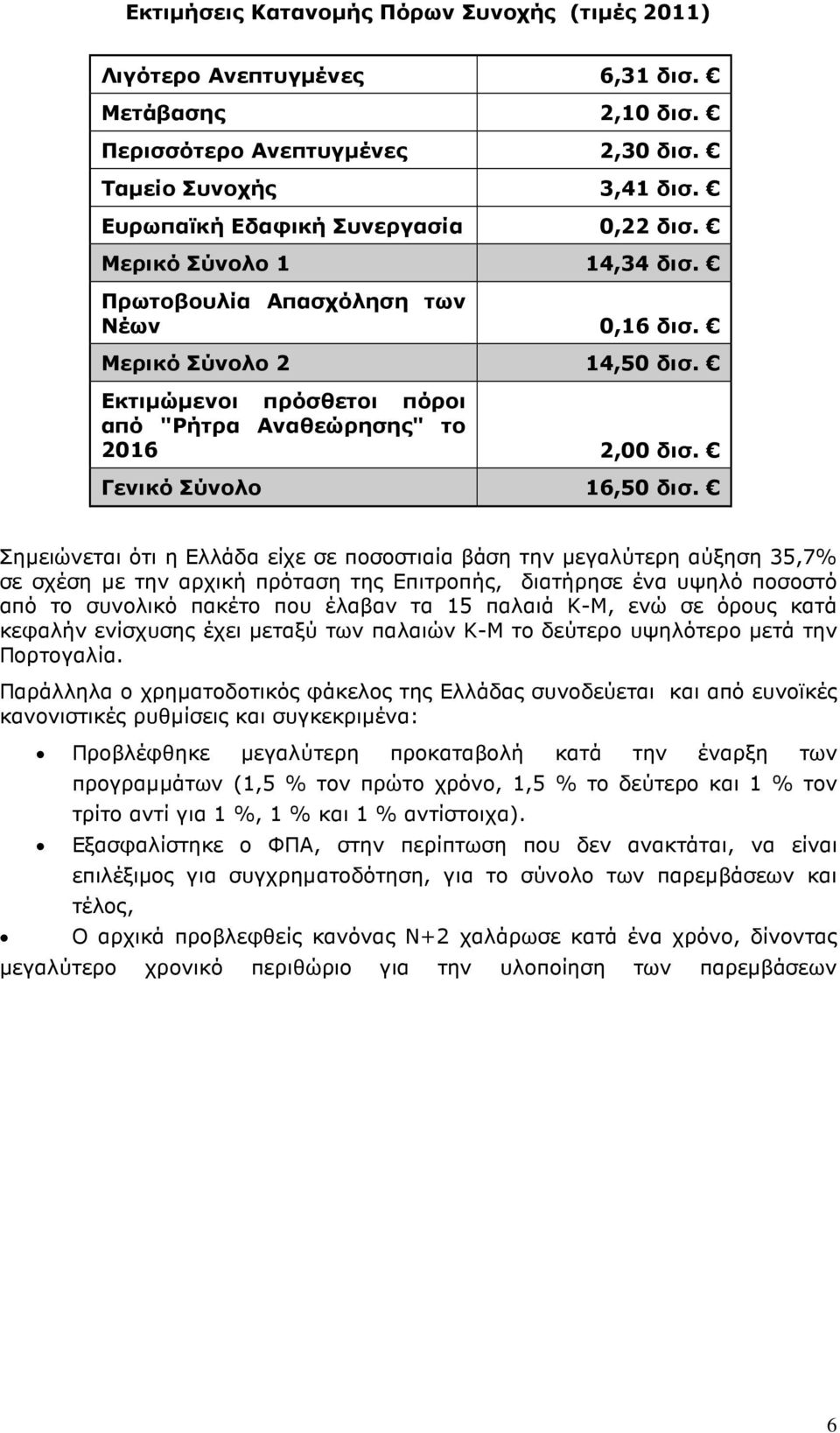 Σηµειώνεται ότι η Ελλάδα είχε σε ποσοστιαία βάση την µεγαλύτερη αύξηση 35,7% σε σχέση µε την αρχική πρόταση της Επιτροπής, διατήρησε ένα υψηλό ποσοστό από το συνολικό πακέτο που έλαβαν τα 15 παλαιά