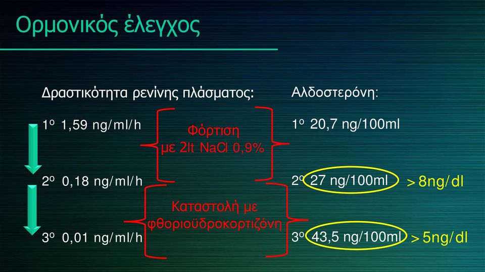 20,7 ng/100ml 2 ο 0,18 ng/ml/h 2 ο 27 ng/100ml >8ng/dl 3 ο