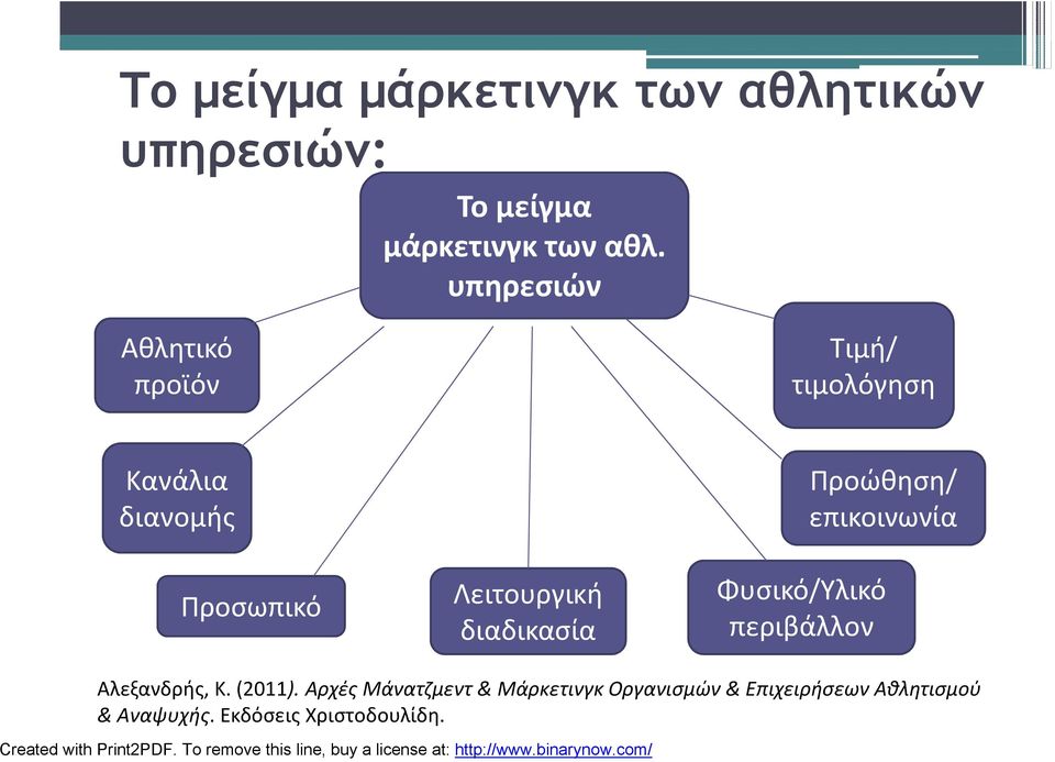 επικοινωνία Λειτουργική διαδικασία Φυσικό/Υλικό περιβάλλον Αλεξανδρής, Κ. (2011).