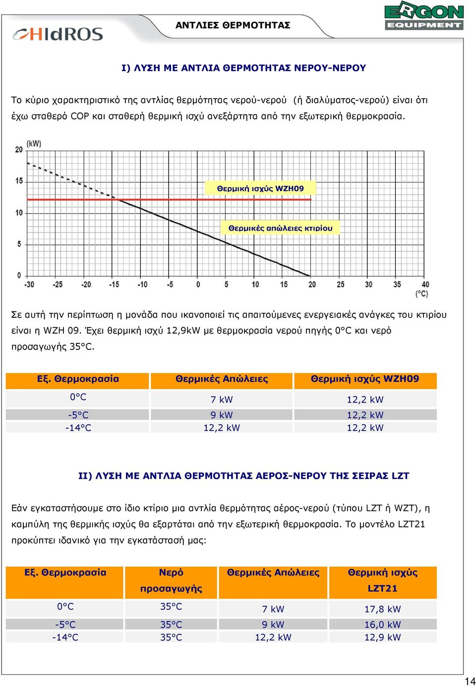 Έχει θερµική ισχύ 12,9kW µε θερµοκρασία νερού πηγής 0 C και νερό προσαγωγής 35 C. Εξ.