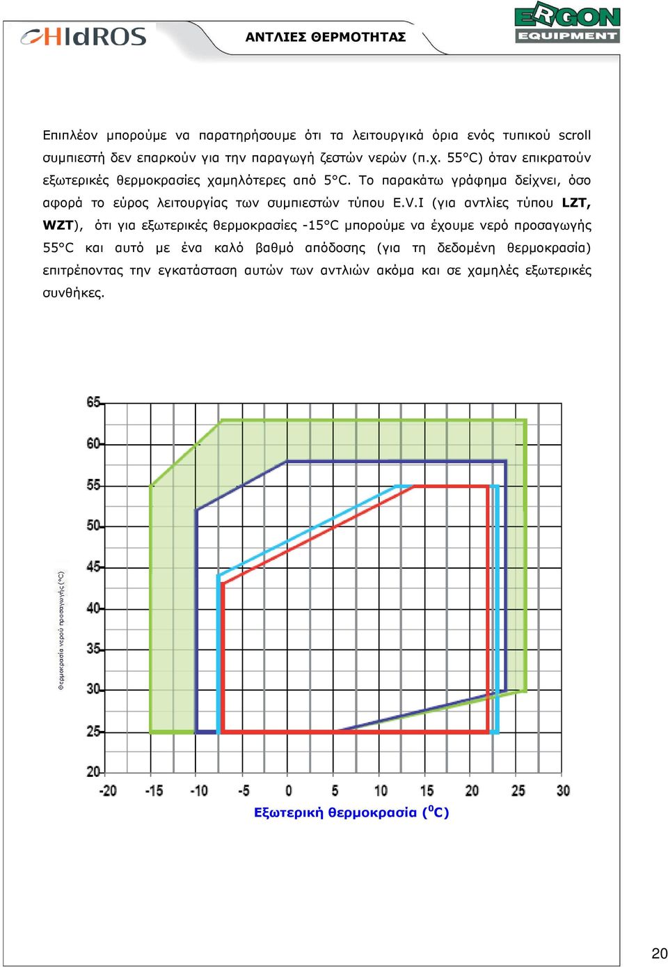 Το παρακάτω γράφηµα δείχνει, όσο αφορά το εύρος λειτουργίας των συµπιεστών τύπου E.V.