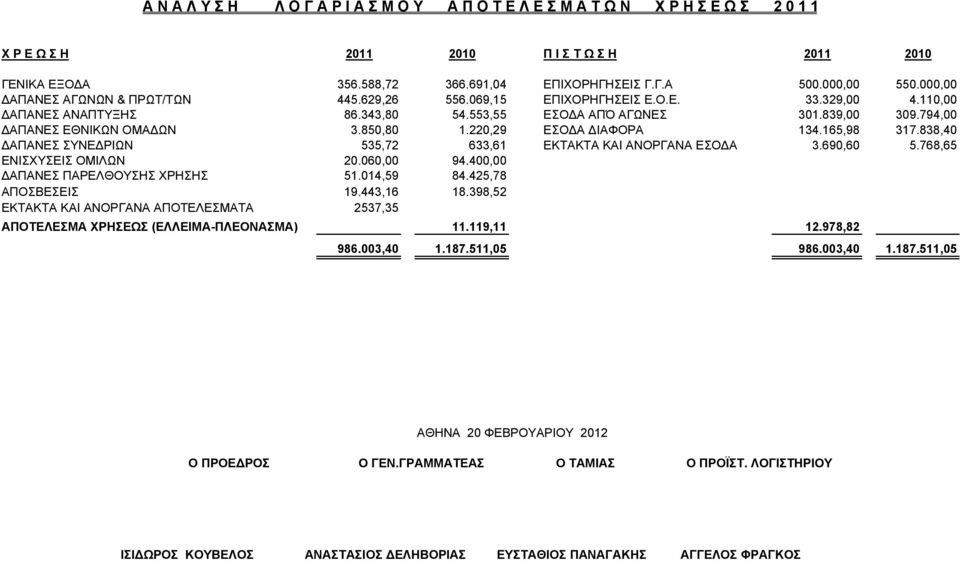 850,80 1.220,29 ΕΣΟ Α ΙΑΦΟΡΑ 134.165,98 317.838,40 ΑΠΑΝΕΣ ΣΥΝΕ ΡΙΩΝ 535,72 633,61 ΕΚΤΑΚΤΑ ΚΑΙ ΑΝΟΡΓΑΝΑ ΕΣΟ Α 3.690,60 5.768,65 ΕΝΙΣΧΥΣΕΙΣ ΟΜΙΛΩΝ 20.060,00 94.400,00 ΑΠΑΝΕΣ ΠΑΡΕΛΘΟΥΣΗΣ ΧΡΗΣΗΣ 51.