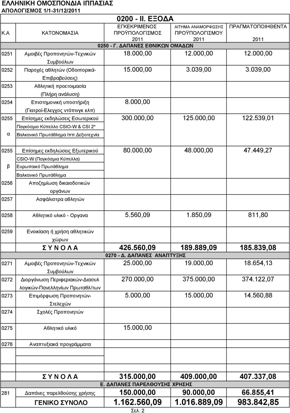 039,00 Επιβραβεύσεις) 0253 Αθλητική προετοιµασία (Πλήρη ανάλυση) 0254 Επιστηµονική υποστήριξη 8.000,00 (Γιατροί-Ελεγχος ντόπινγκ κλπ) 0255 Επίσηµες εκδηλώσεις Εσωτερικού 300.000,00 125.000,00 122.