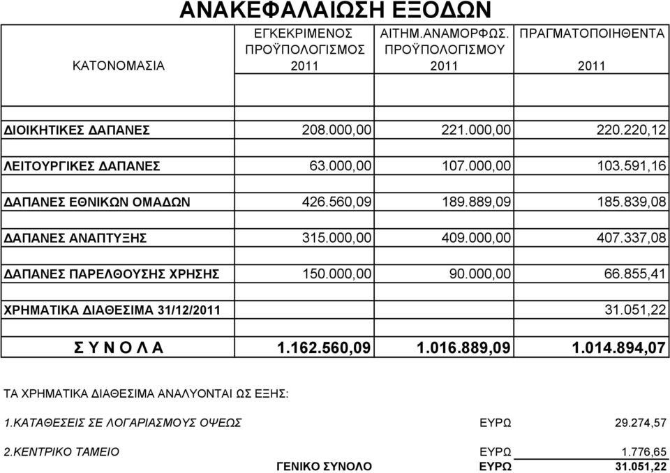 000,00 407.337,08 ΑΠΑΝΕΣ ΠΑΡΕΛΘΟΥΣΗΣ ΧΡΗΣΗΣ 150.000,00 90.000,00 66.855,41 ΧΡΗΜΑΤΙΚΑ ΙΑΘΕΣΙΜΑ 31/12/2011 31.051,22 Σ Υ Ν Ο Λ Α 1.162.560,09 1.016.889,09 1.014.