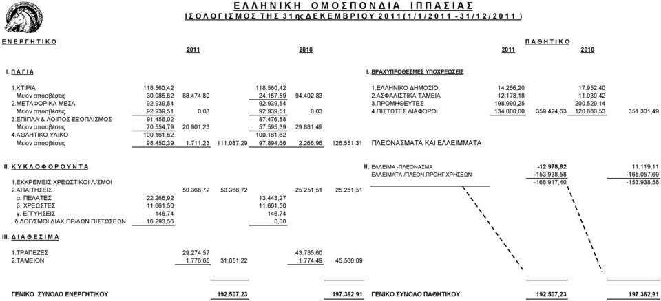 ΑΣΦΑΛΙΣΤΙΚΑ ΤΑΜΕΙΑ 12.178,18 11.939,42 2.ΜΕΤΑΦΟΡΙΚΑ ΜΕΣΑ 92.939,54 92.939,54 3.ΠΡΟΜΗΘΕΥΤΕΣ 198.990,25 200.529,14 Μείον αποσβέσεις 92.939,51 0,03 92.939,51 0,03 4.ΠΙΣΤΩΤΕΣ ΙΑΦΟΡΟΙ 134.000,00 359.