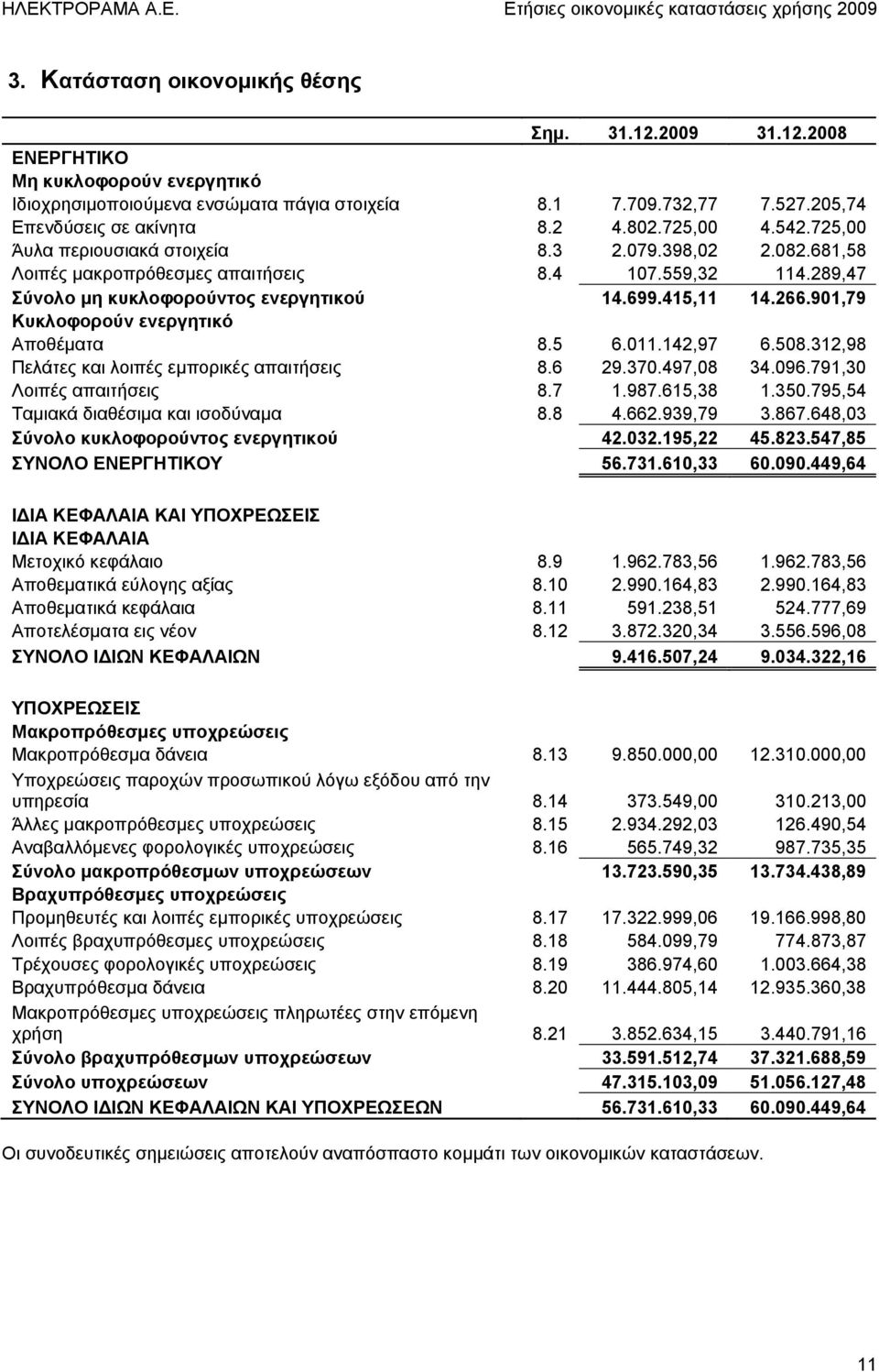 901,79 Κυκλοφορούν ενεργητικό Αποθέματα 8.5 6.011.142,97 6.508.312,98 Πελάτες και λοιπές εμπορικές απαιτήσεις 8.6 29.370.497,08 34.096.791,30 Λοιπές απαιτήσεις 8.7 1.987.615,38 1.350.