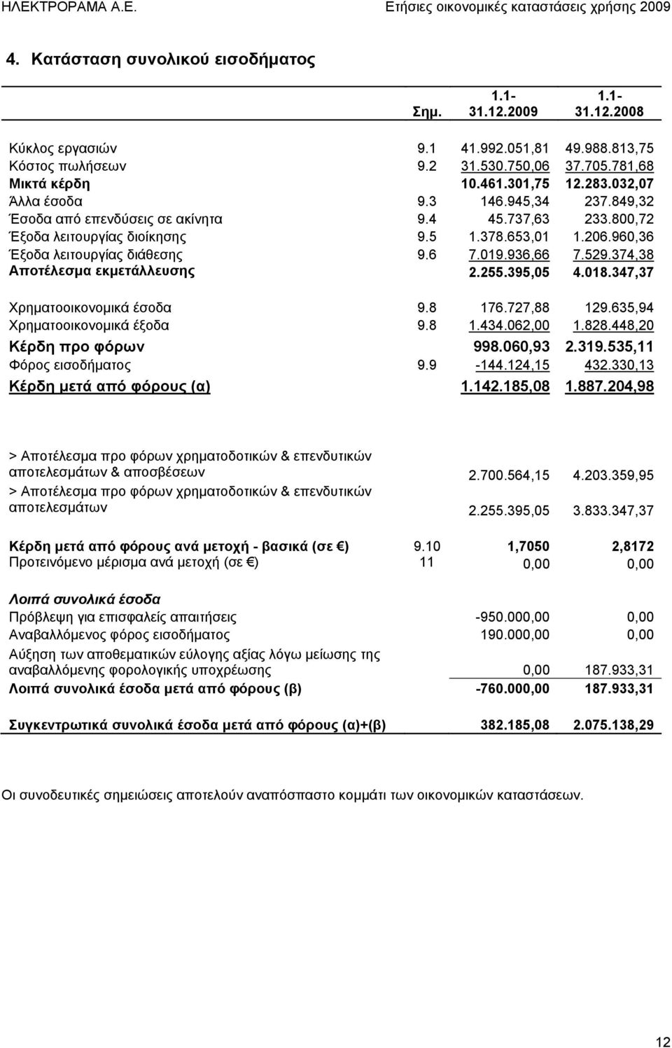 936,66 7.529.374,38 Αποτέλεσμα εκμετάλλευσης 2.255.395,05 4.018.347,37 Χρηματοοικονομικά έσοδα 9.8 176.727,88 129.635,94 Χρηματοοικονομικά έξοδα 9.8 1.434.062,00 1.828.448,20 Κέρδη προ φόρων 998.