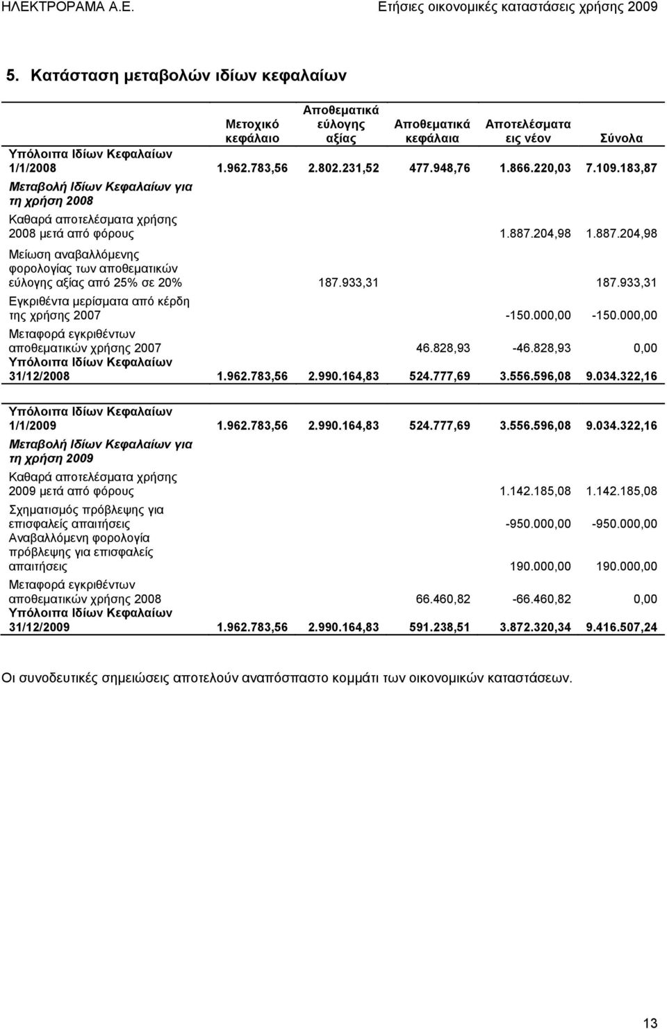 204,98 1.887.204,98 Μείωση αναβαλλόμενης φορολογίας των αποθεματικών εύλογης αξίας από 25% σε 20% 187.933,31 187.933,31 Εγκριθέντα μερίσματα από κέρδη της χρήσης 2007-150.000,00-150.