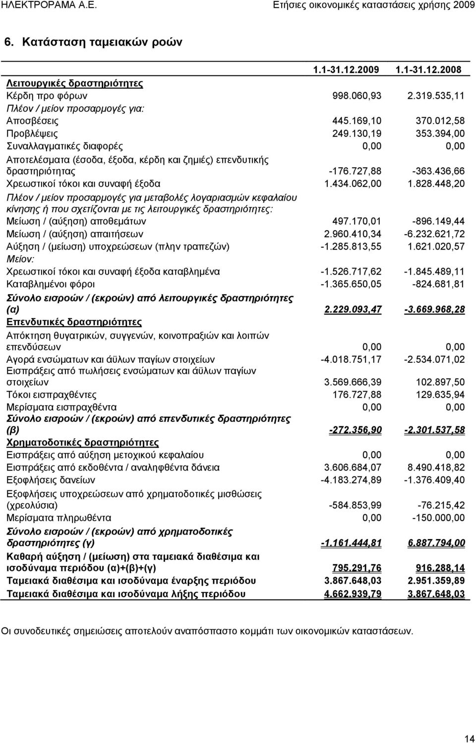 436,66 Χρεωστικοί τόκοι και συναφή έξοδα 1.434.062,00 1.828.