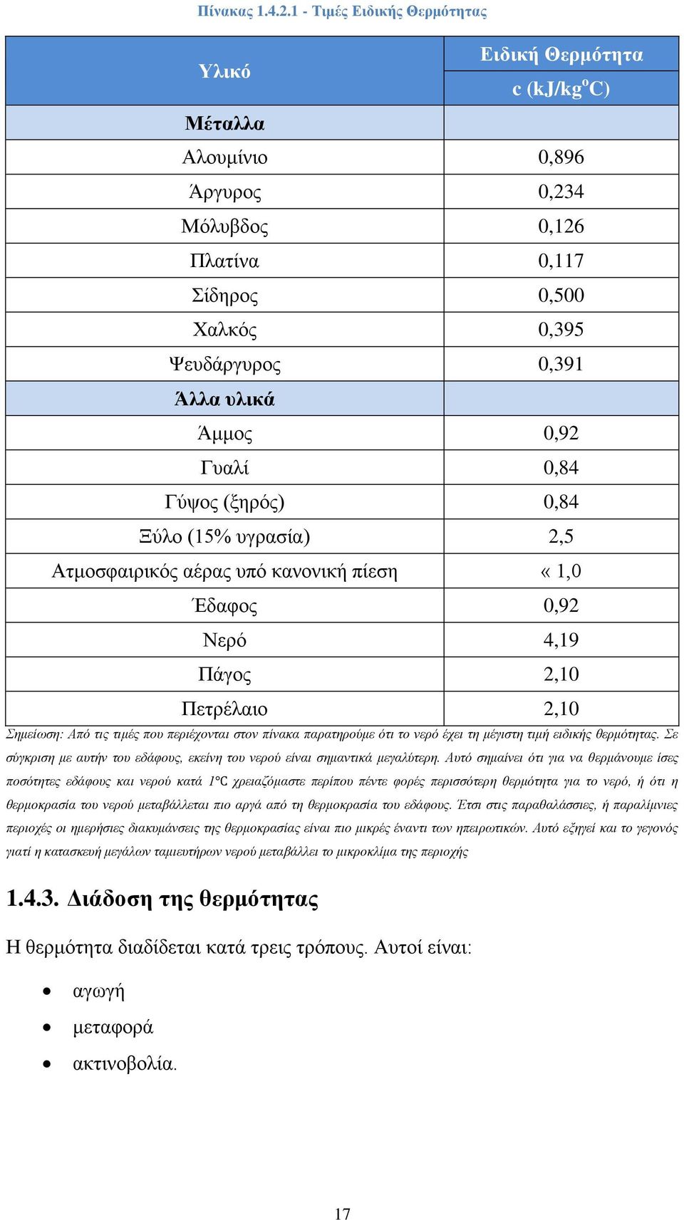 Γυαλί 0,84 Γύψος (ξηρός) 0,84 Ξύλο (15% υγρασία) 2,5 Ατμοσφαιρικός αέρας υπό κανονική πίεση «1,0 Έδαφος 0,92 Νερό 4,19 Πάγος 2,10 Πετρέλαιο 2,10 Σημείωση: Από τις τιμές που περιέχονται στον πίνακα