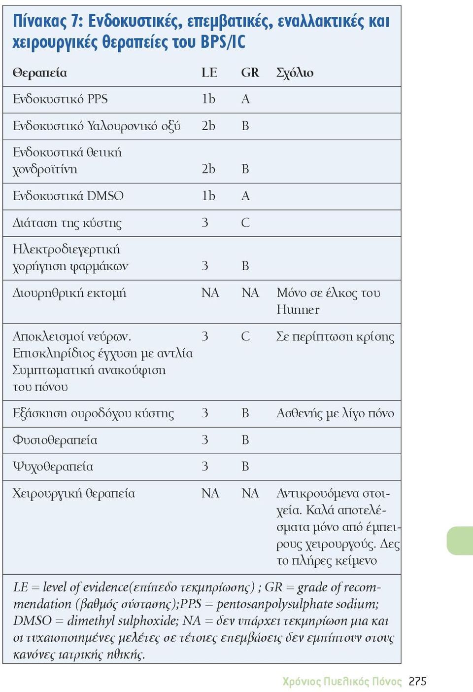 3 C Σε περίπτωση κρίσης Επισκληρίδιος έγχυση με αντλία Συμπτωματική ανακούφιση του πόνου Εξάσκηση ουροδόχου κύστης 3 B Ασθενής με λίγο πόνο Φυσιοθεραπεία 3 B Ψυχοθεραπεία 3 B Χειρουργική θεραπεία NA