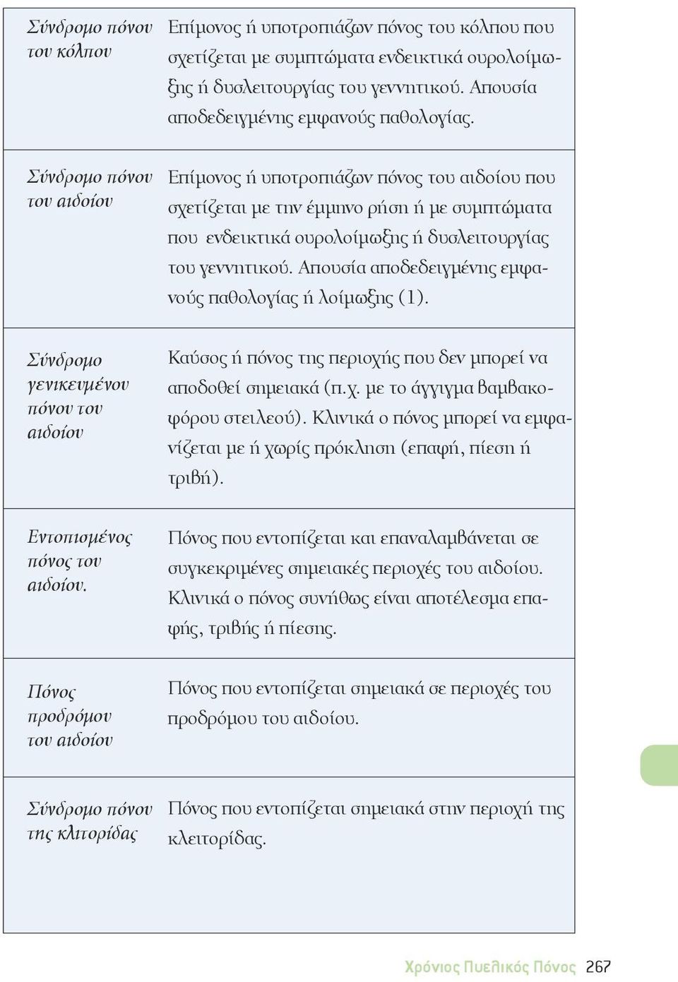 Απουσία αποδεδειγμένης εμφανούς παθολογίας ή λοίμωξης (1). Σύνδρομο γενικευμένου πόνου του αιδοίου Καύσος ή πόνος της περιοχής που δεν μπορεί να αποδοθεί σημειακά (π.χ. με το άγγιγμα βαμβακοφόρου στειλεού).