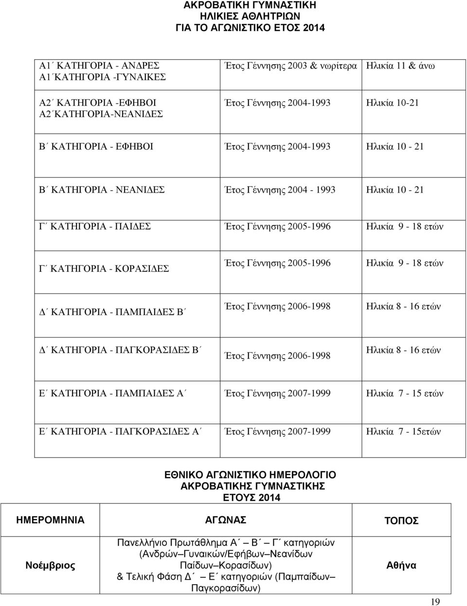 2005-1996 Ηλικία 9-18 ετών Γ ΚΑΤΗΓΟΡΙΑ - ΚΟΡΑΣΙΔΕΣ Έτος Γέννησης 2005-1996 Ηλικία 9-18 ετών Δ ΚΑΤΗΓΟΡΙΑ - ΠΑΜΠΑΙΔΕΣ Β Έτος Γέννησης 2006-1998 Ηλικία 8-16 ετών Δ ΚΑΤΗΓΟΡΙΑ - ΠΑΓΚΟΡΑΣΙΔΕΣ Β Έτος