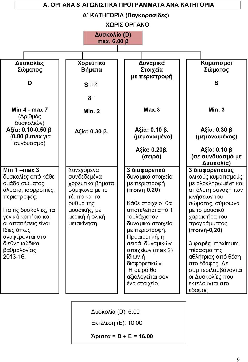 7 (Αριθμός δυσκολιών) Αξία: 0.10-0.50 β. (0.80 β.max.για συνδυασμό) Min 1 max 3 δυσκολίες από κάθε ομάδα σώματος: άλματα, ισορροπίες, περιστροφές.