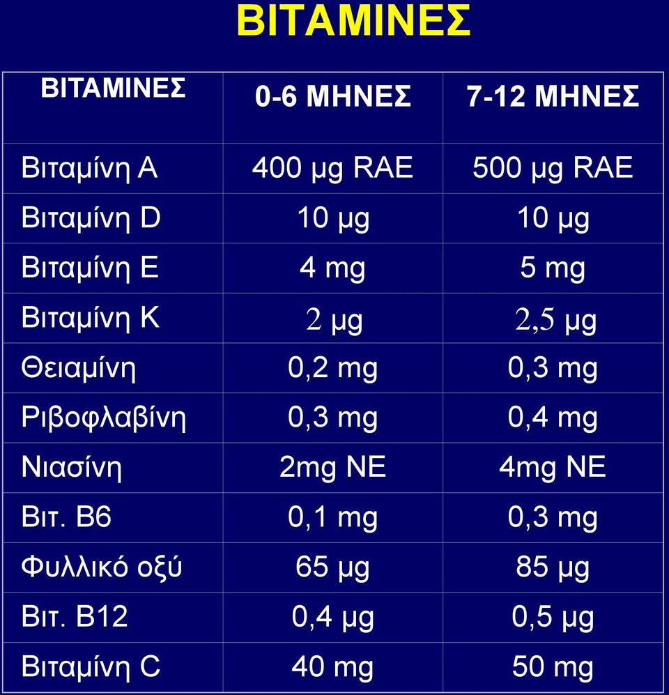 0,2 mg 0,3 mg Ριβοφλαβίνη 0,3 mg 0,4 mg Νιασίνη 2mg NE 4mg NE Βιτ.