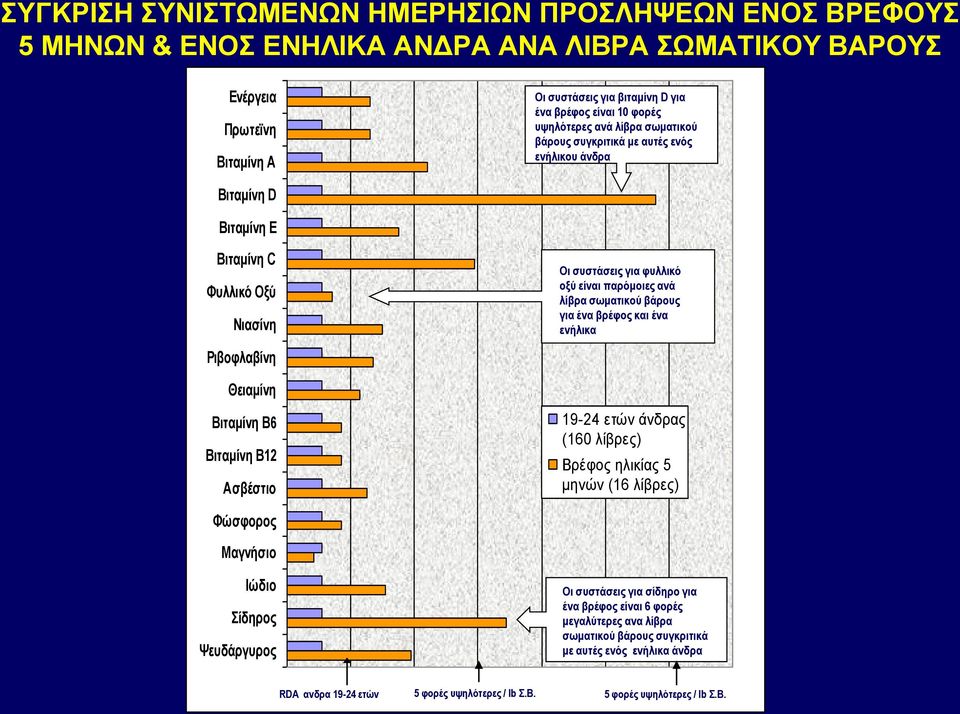 για φυλλικό οξύ είναι παρόμοιες ανά λίβρα σωματικού βάρους για ένα βρέφος και ένα ενήλικα 19-24 ετών άνδρας (160 λίβρες) Βρέφος ηλικίας 5 μηνών (16 λίβρες) Φώσφορος Μαγνήσιο Ιώδιο Σίδηρος Ψευδάργυρος