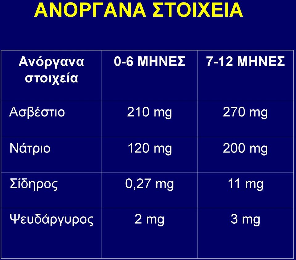 mg 270 mg Νάτριο 120 mg 200 mg