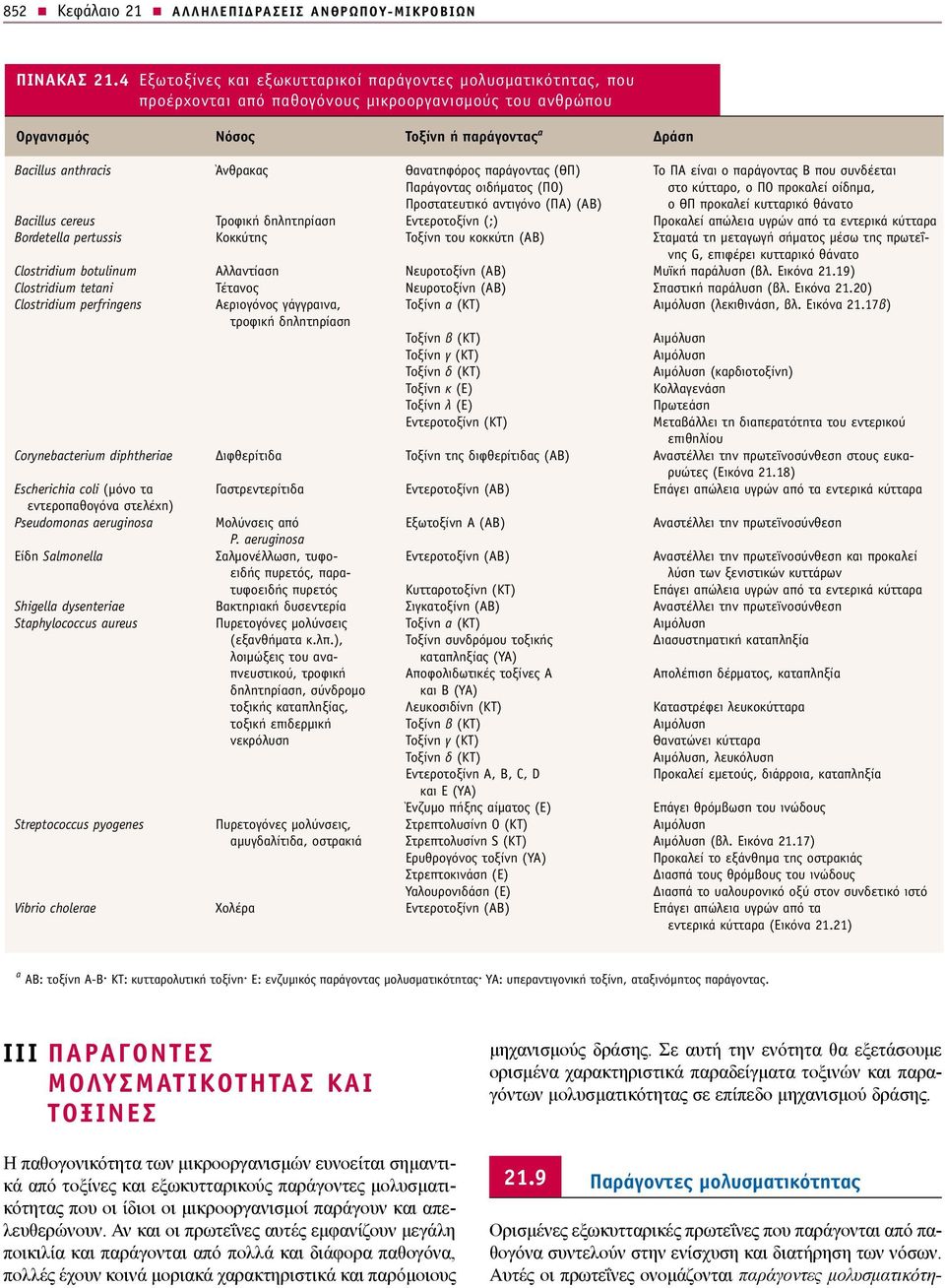 4 Εξωτοξίνες και εξωκυτταρικοί παράγοντες μολυσματικότητας, που προέρχονται από παθογόνους μικροοργανισμούς του ανθρώπου Οργανισμός Νόσος Τοξίνη ή παράγοντας α Δράση Bacillus anthracis Άνθρακας