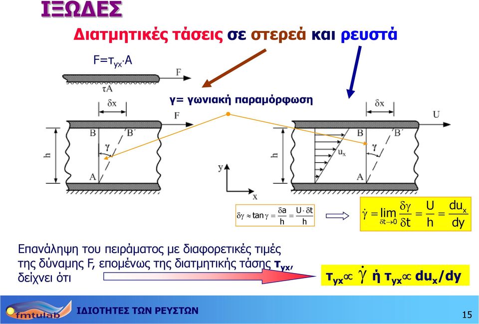 Επανάληψη του πειράματος με διαφορετικές τιμές της δύναμης F,