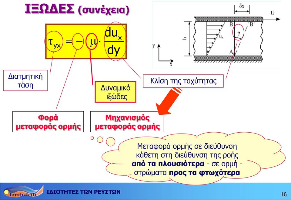 ορμής Μεταφορά ορμής σε διεύθυνση κάθετη στη διεύθυνση της