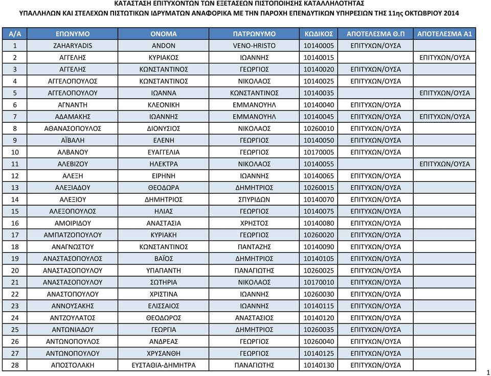 8 ΑΘΑΝΑΣΟΠΟΥΛΟΣ ΔΙΟΝΥΣΙΟΣ ΝΙΚΟΛΑΟΣ 10260010 ΕΠΙΤΥΧΩΝ/ΟΥΣΑ 9 ΑΪΒΑΛΗ ΕΛΕΝΗ ΓΕΩΡΓΙΟΣ 10140050 ΕΠΙΤΥΧΩΝ/ΟΥΣΑ 10 ΑΛΒΑΝΟΥ ΕΥΑΓΓΕΛΙΑ ΓΕΩΡΓΙΟΣ 10170005 ΕΠΙΤΥΧΩΝ/ΟΥΣΑ 11 ΑΛΕΒΙΖΟΥ ΗΛΕΚΤΡΑ ΝΙΚΟΛΑΟΣ 10140055