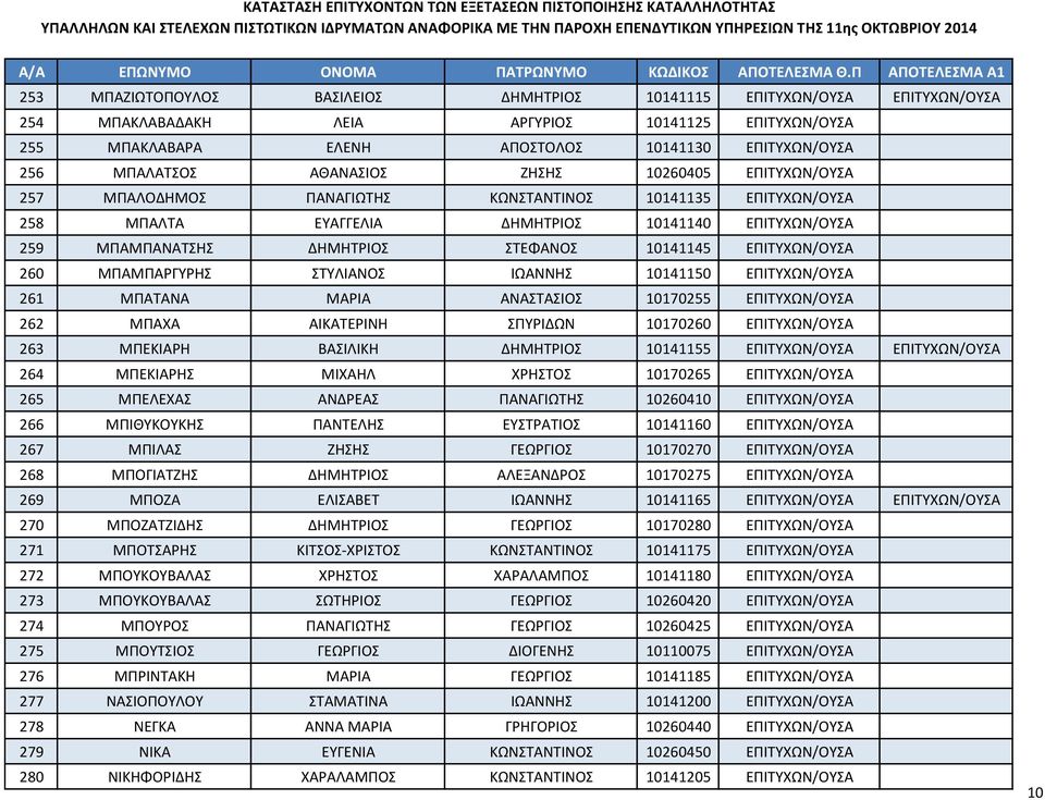 ΕΠΙΤΥΧΩΝ/ΟΥΣΑ 260 ΜΠΑΜΠΑΡΓΥΡΗΣ ΣΤΥΛΙΑΝΟΣ ΙΩΑΝΝΗΣ 10141150 ΕΠΙΤΥΧΩΝ/ΟΥΣΑ 261 ΜΠΑΤΑΝΑ ΜΑΡΙΑ ΑΝΑΣΤΑΣΙΟΣ 10170255 ΕΠΙΤΥΧΩΝ/ΟΥΣΑ 262 ΜΠΑΧΑ ΑΙΚΑΤΕΡΙΝΗ ΣΠΥΡΙΔΩΝ 10170260 ΕΠΙΤΥΧΩΝ/ΟΥΣΑ 263 ΜΠΕΚΙΑΡΗ ΒΑΣΙΛΙΚΗ