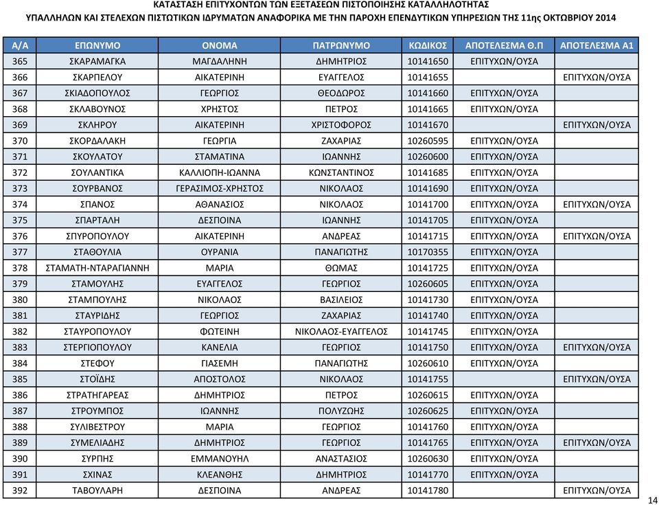 372 ΣΟΥΛΑΝΤΙΚΑ ΚΑΛΛΙΟΠΗ-ΙΩΑΝΝΑ ΚΩΝΣΤΑΝΤΙΝΟΣ 10141685 ΕΠΙΤΥΧΩΝ/ΟΥΣΑ 373 ΣΟΥΡΒΑΝΟΣ ΓΕΡΑΣΙΜΟΣ-ΧΡΗΣΤΟΣ ΝΙΚΟΛΑΟΣ 10141690 ΕΠΙΤΥΧΩΝ/ΟΥΣΑ 374 ΣΠΑΝΟΣ ΑΘΑΝΑΣΙΟΣ ΝΙΚΟΛΑΟΣ 10141700 ΕΠΙΤΥΧΩΝ/ΟΥΣΑ ΕΠΙΤΥΧΩΝ/ΟΥΣΑ