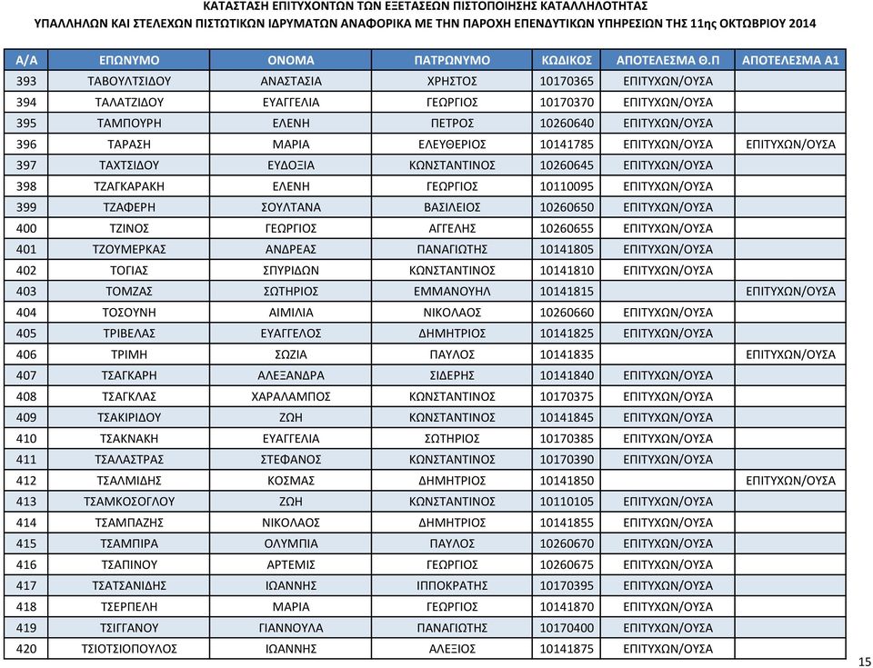 ΕΠΙΤΥΧΩΝ/ΟΥΣΑ 400 ΤΖΙΝΟΣ ΓΕΩΡΓΙΟΣ ΑΓΓΕΛΗΣ 10260655 ΕΠΙΤΥΧΩΝ/ΟΥΣΑ 401 ΤΖΟΥΜΕΡΚΑΣ ΑΝΔΡΕΑΣ ΠΑΝΑΓΙΩΤΗΣ 10141805 ΕΠΙΤΥΧΩΝ/ΟΥΣΑ 402 ΤΟΓΙΑΣ ΣΠΥΡΙΔΩΝ ΚΩΝΣΤΑΝΤΙΝΟΣ 10141810 ΕΠΙΤΥΧΩΝ/ΟΥΣΑ 403 ΤΟΜΖΑΣ ΣΩΤΗΡΙΟΣ